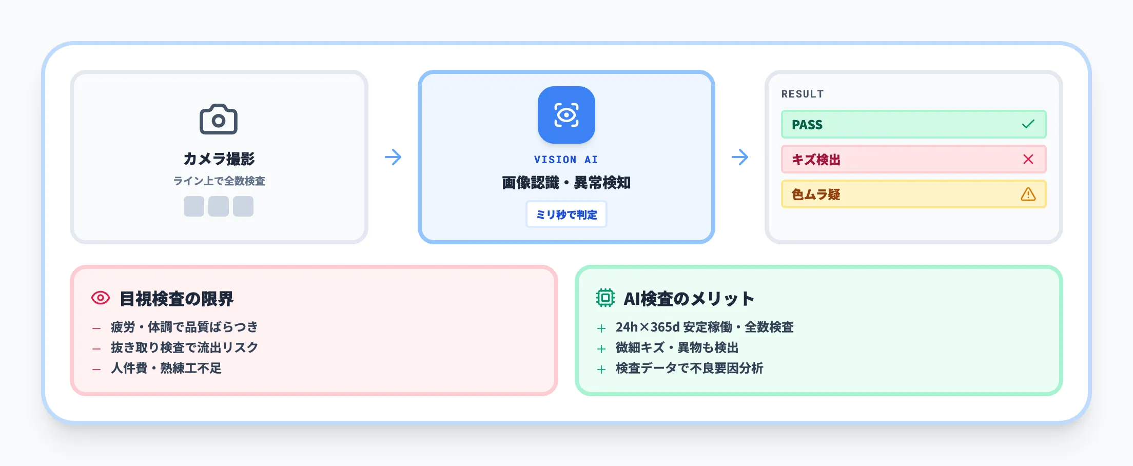 品質管理AI