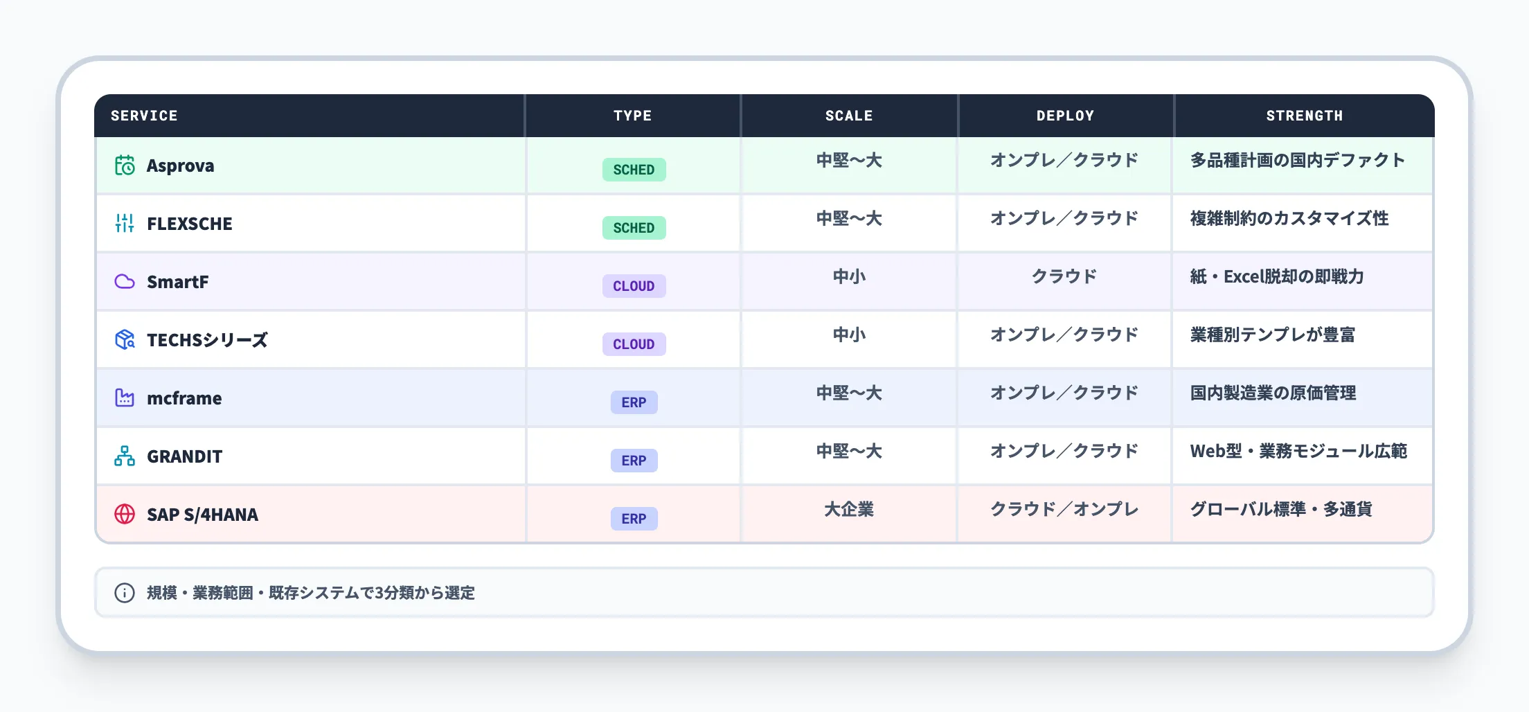 国内主要サービス早見表
