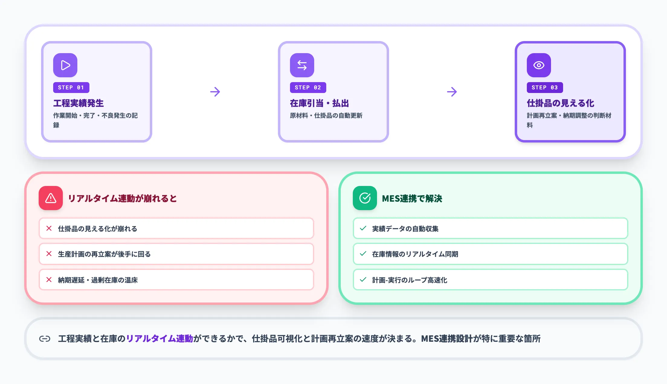 工程管理と在庫管理の連動