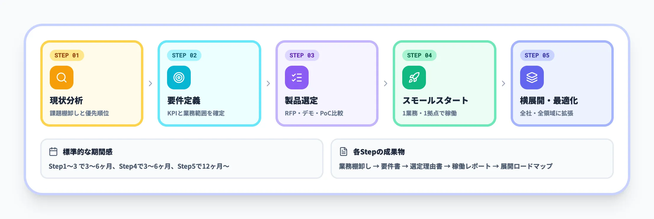 段階導入の5ステップ