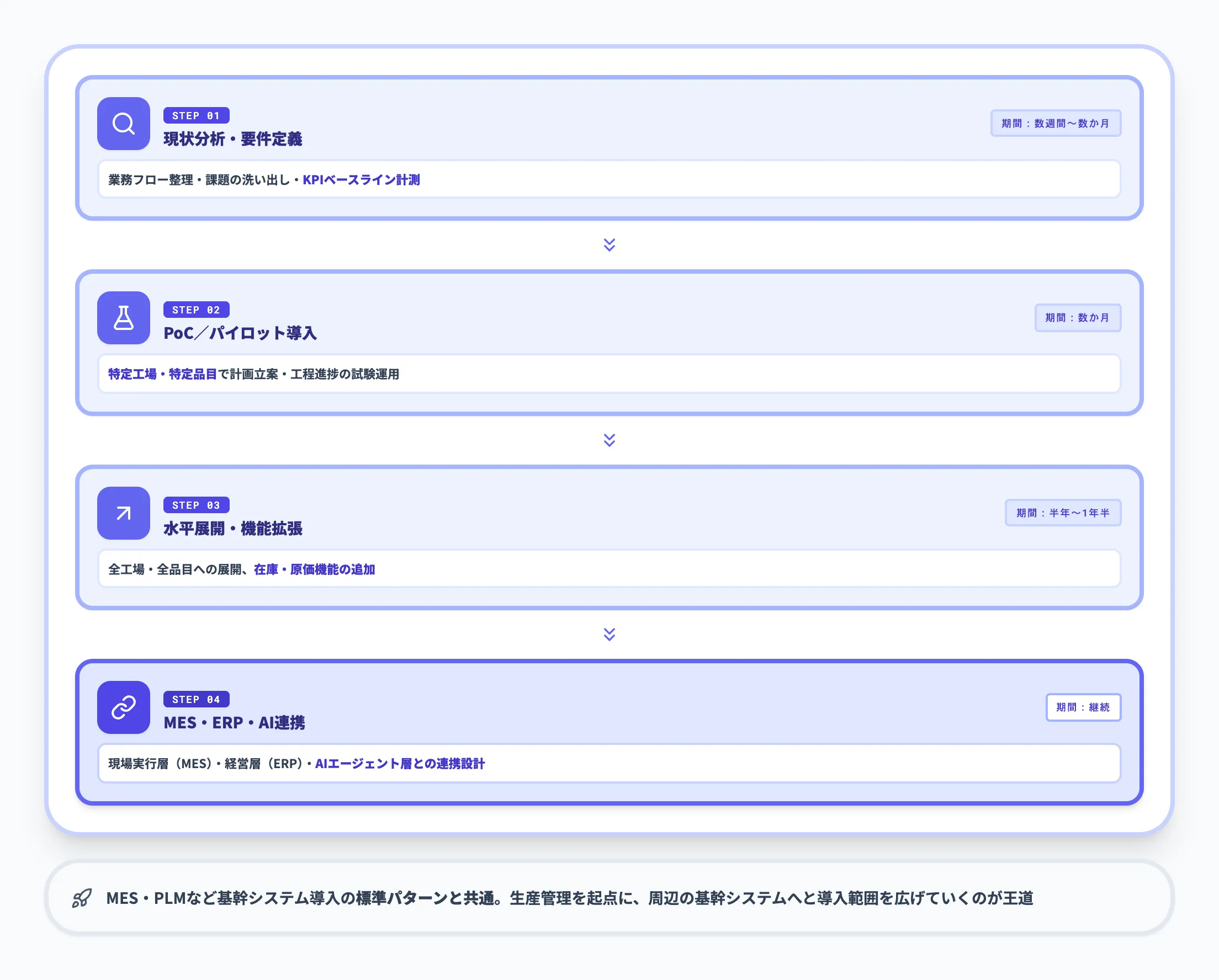 段階的導入4ステップ