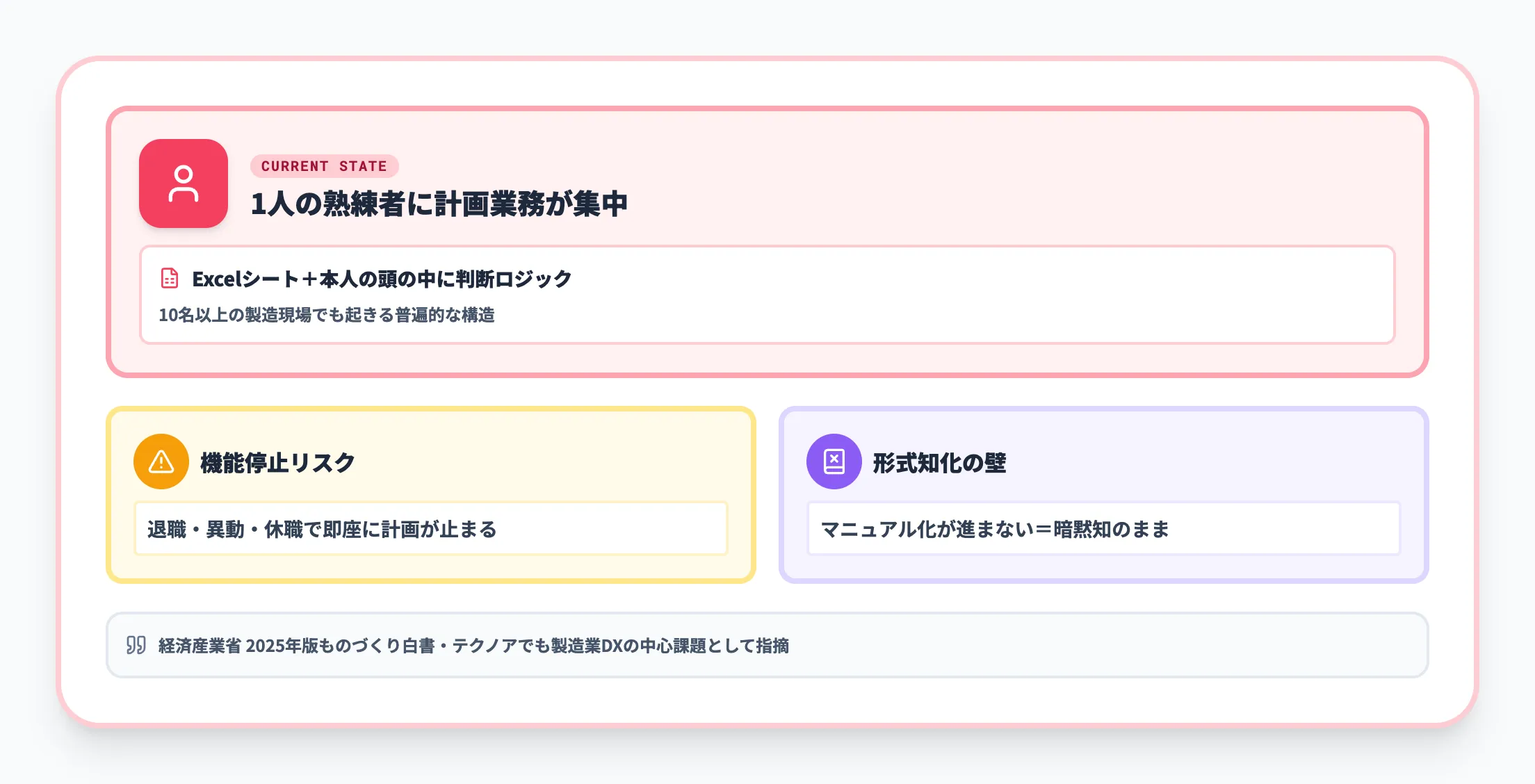 熟練者への属人化と技能継承の断絶