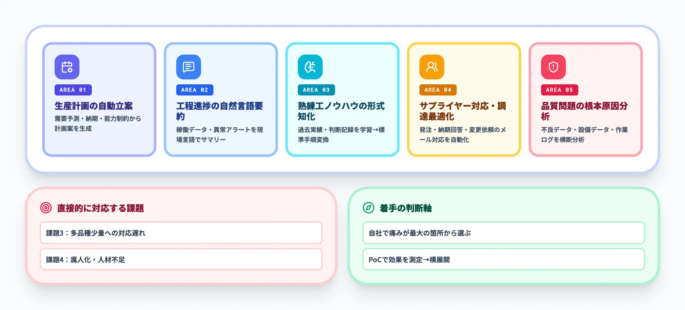 生成AI活用の5領域