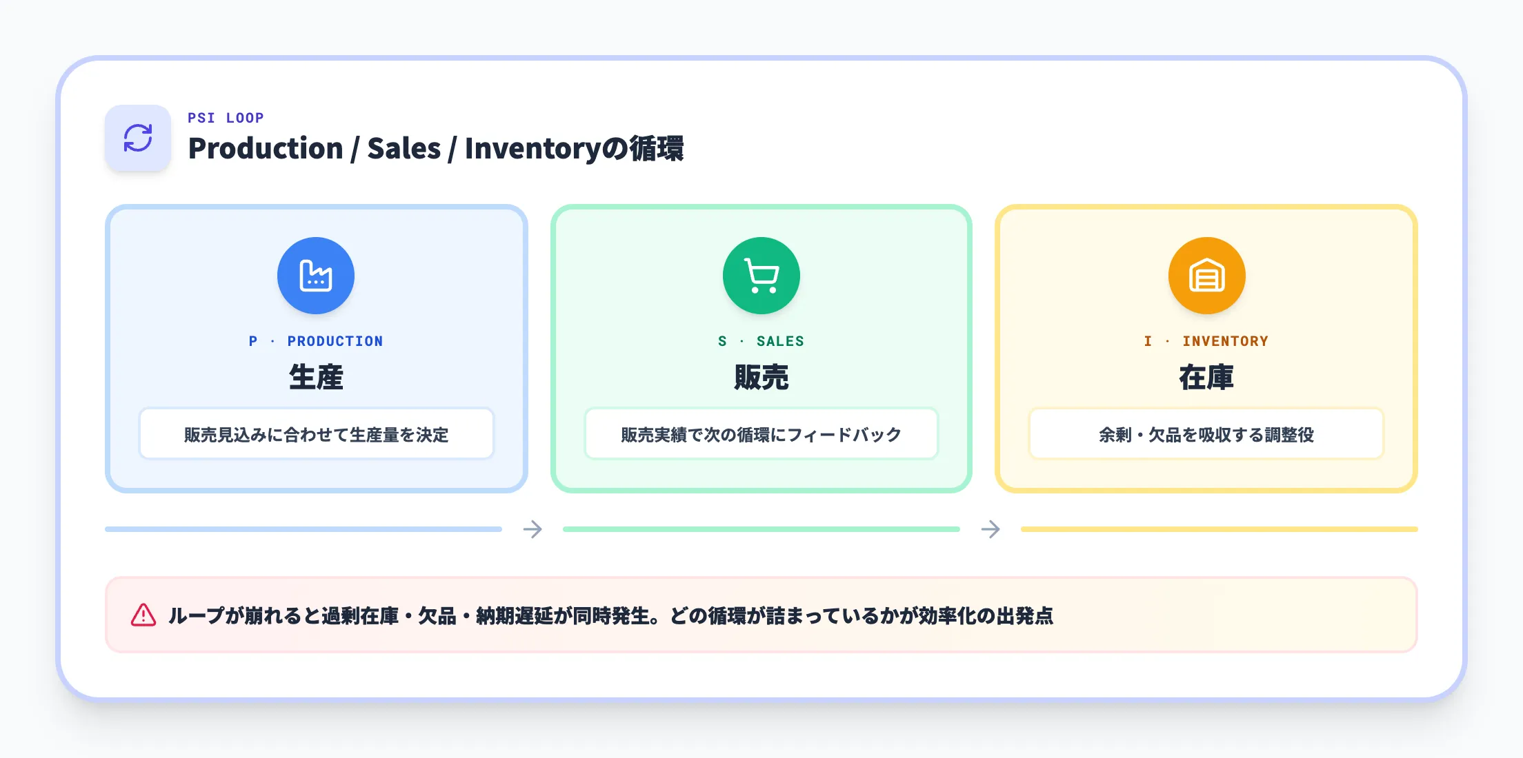 生産管理が扱う範囲|PSIという3つの循環