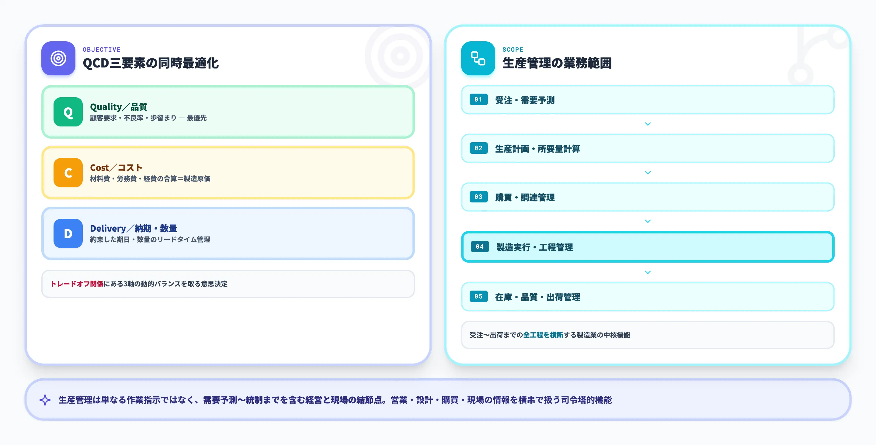生産管理とは？業務範囲とQCD
