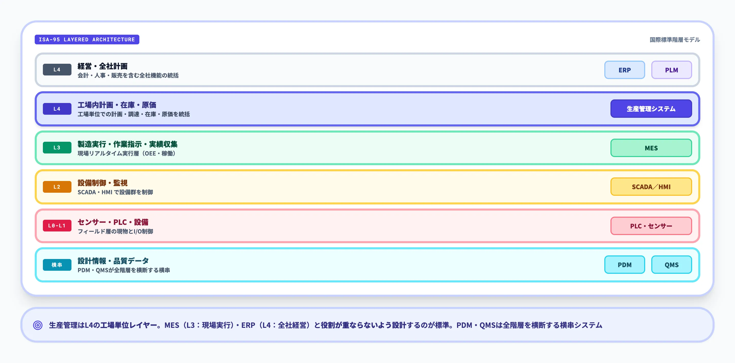 生産管理とMES・ERP等の違い