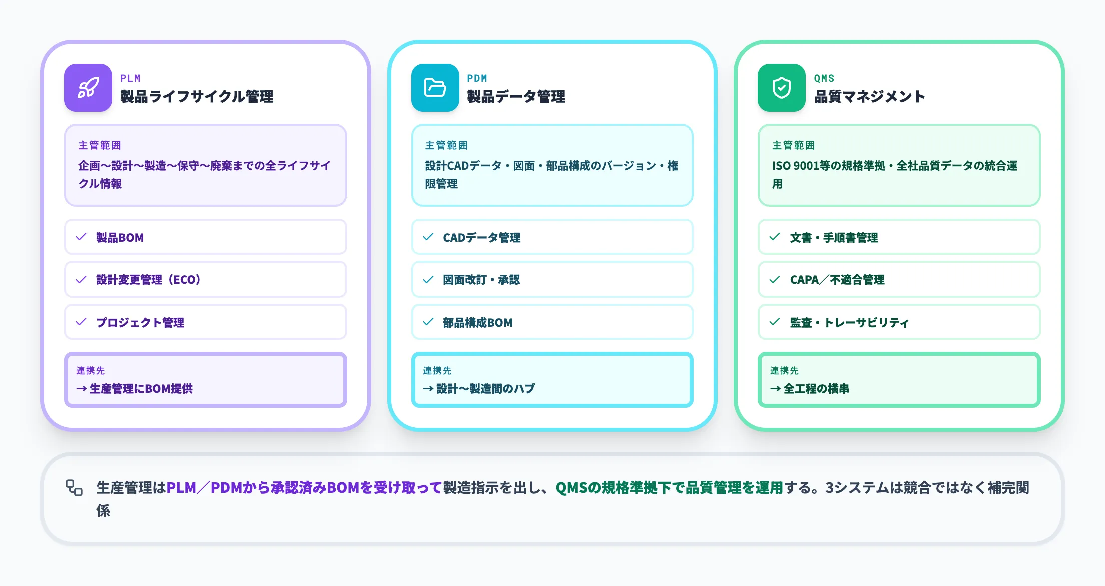 生産管理とPLM・PDM・QMSの違い