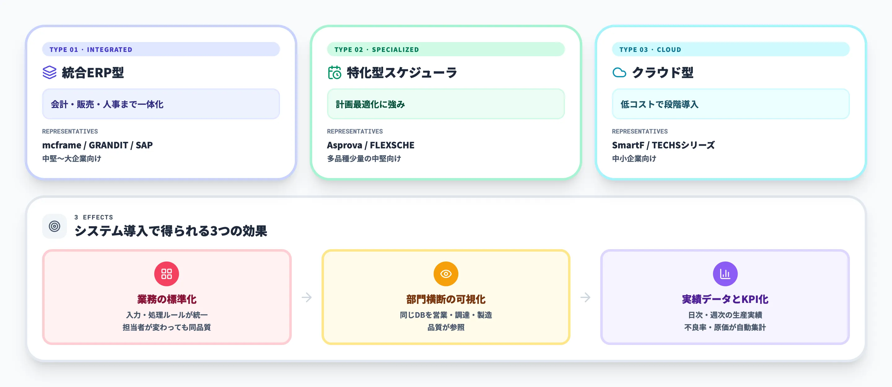 生産管理システムで業務を標準化する