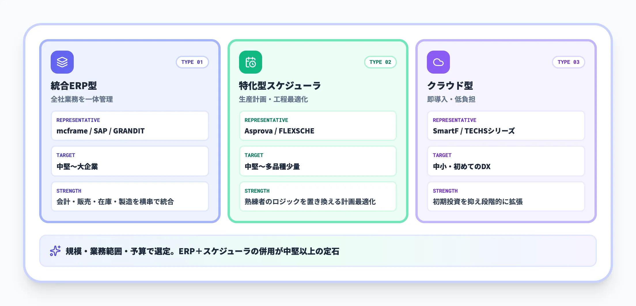 生産管理システムの3タイプ