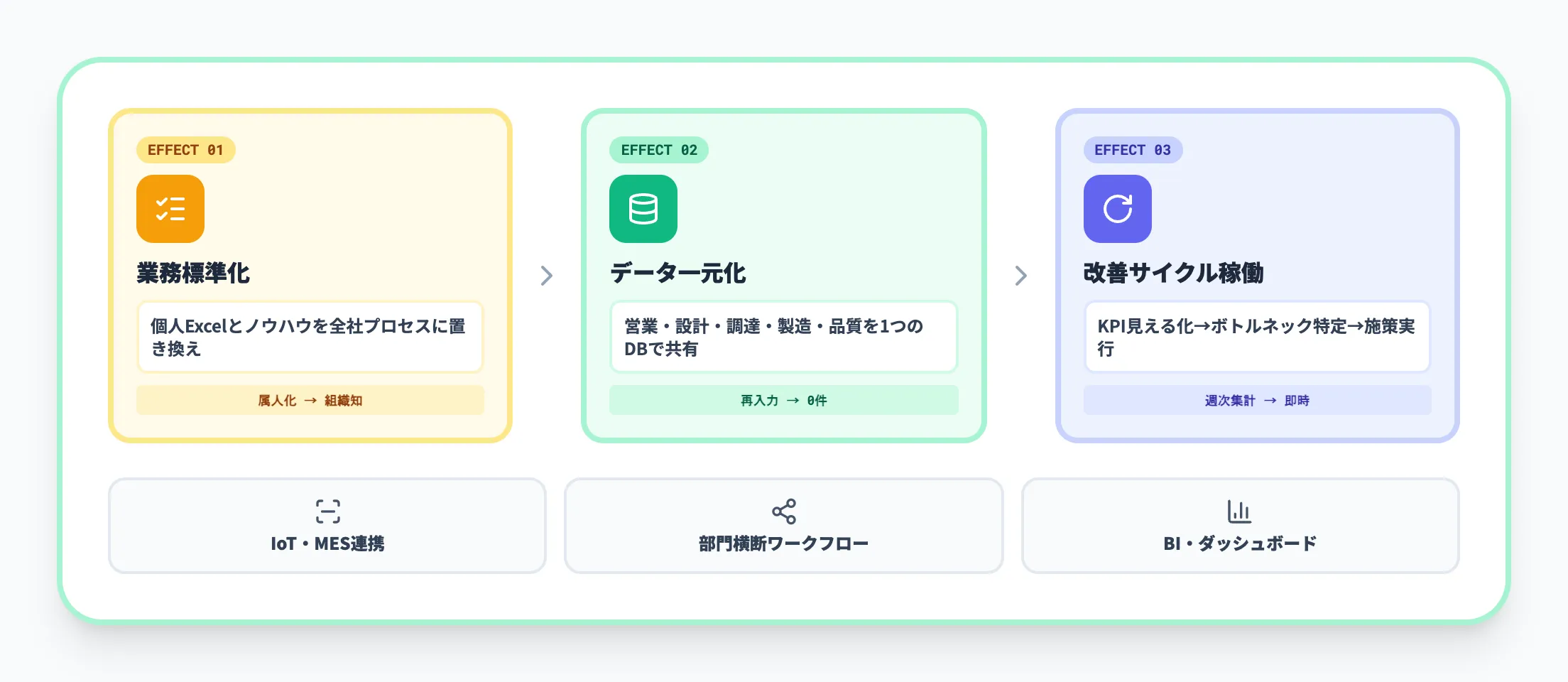 生産管理システム導入の3つの効果