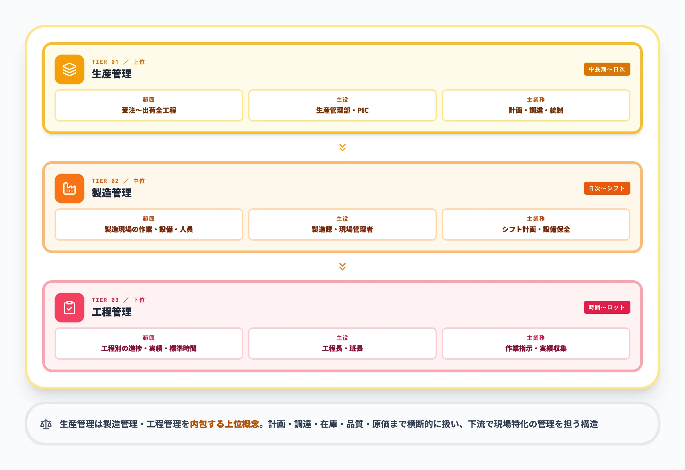 生産管理・製造管理・工程管理の違い