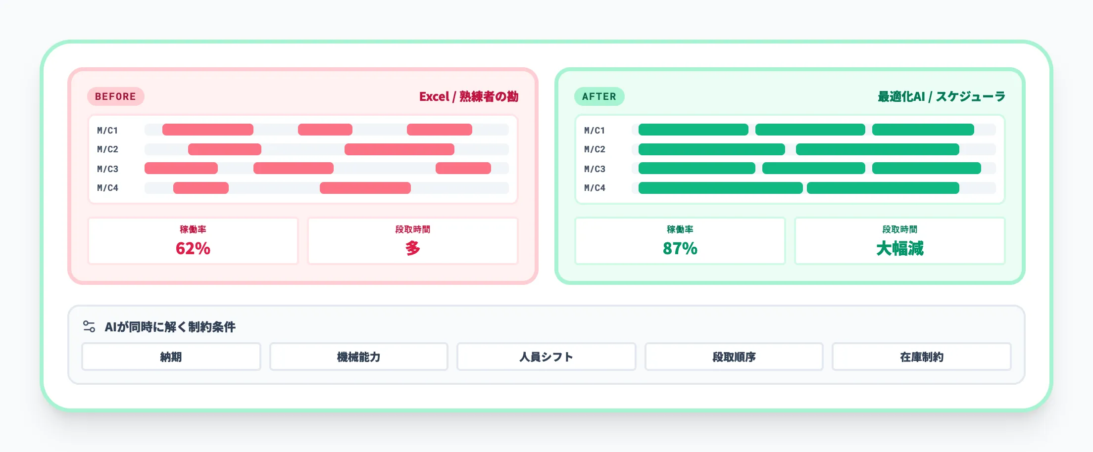生産計画最適化AI