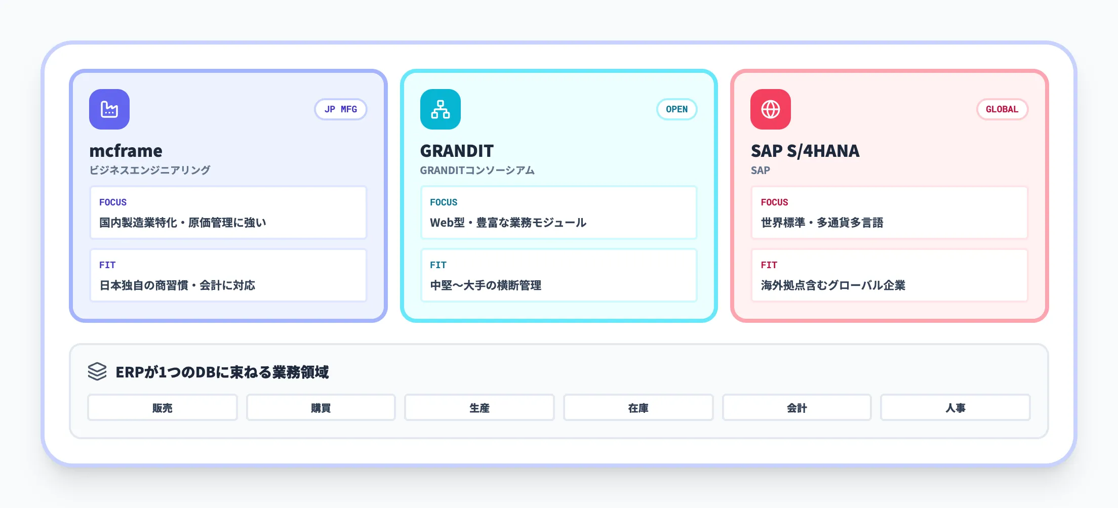 統合ERP型|mcframe・GRANDIT・SAP