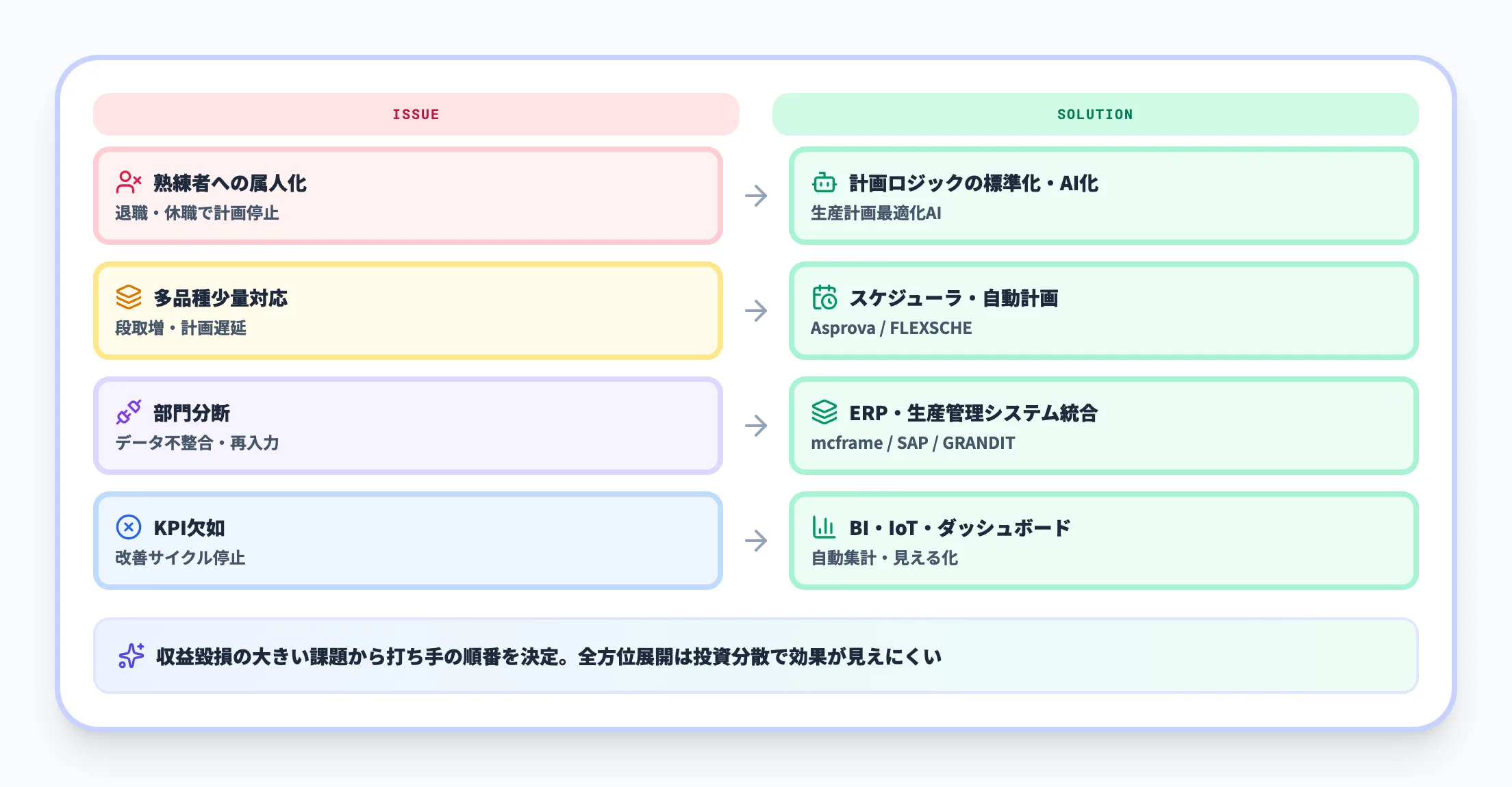 課題に対する打ち手の方向性