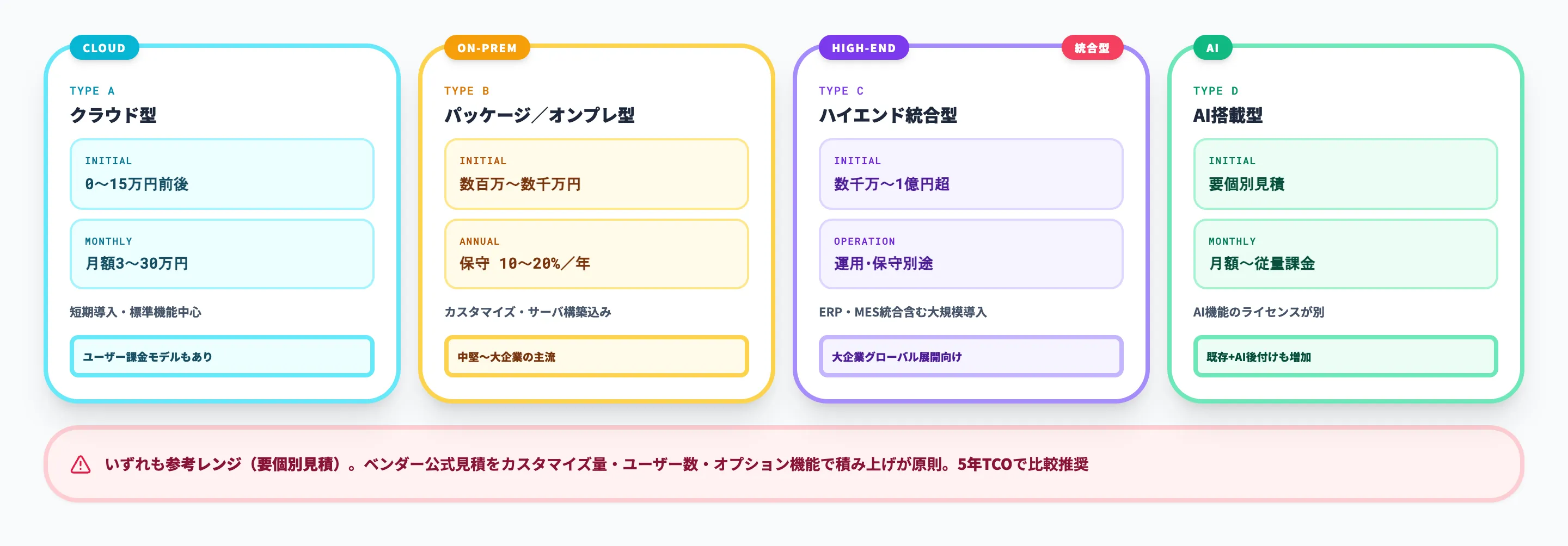 費用の参考レンジ
