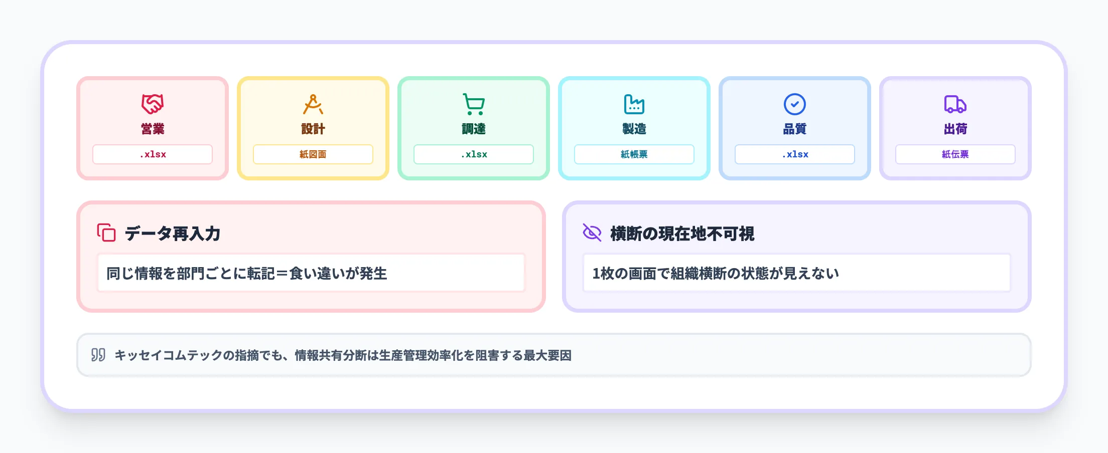 部門間の情報分断(Excel・紙運用)