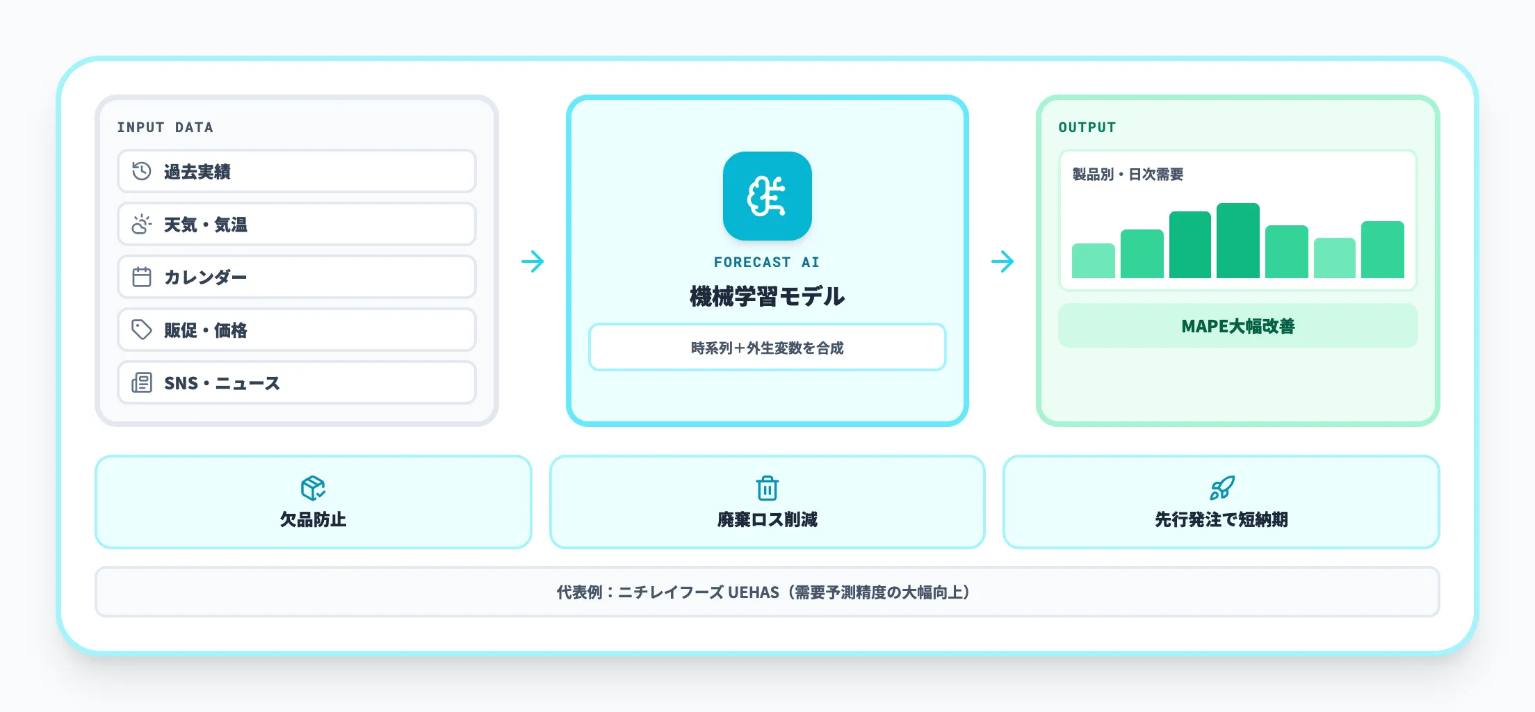 需要予測AI