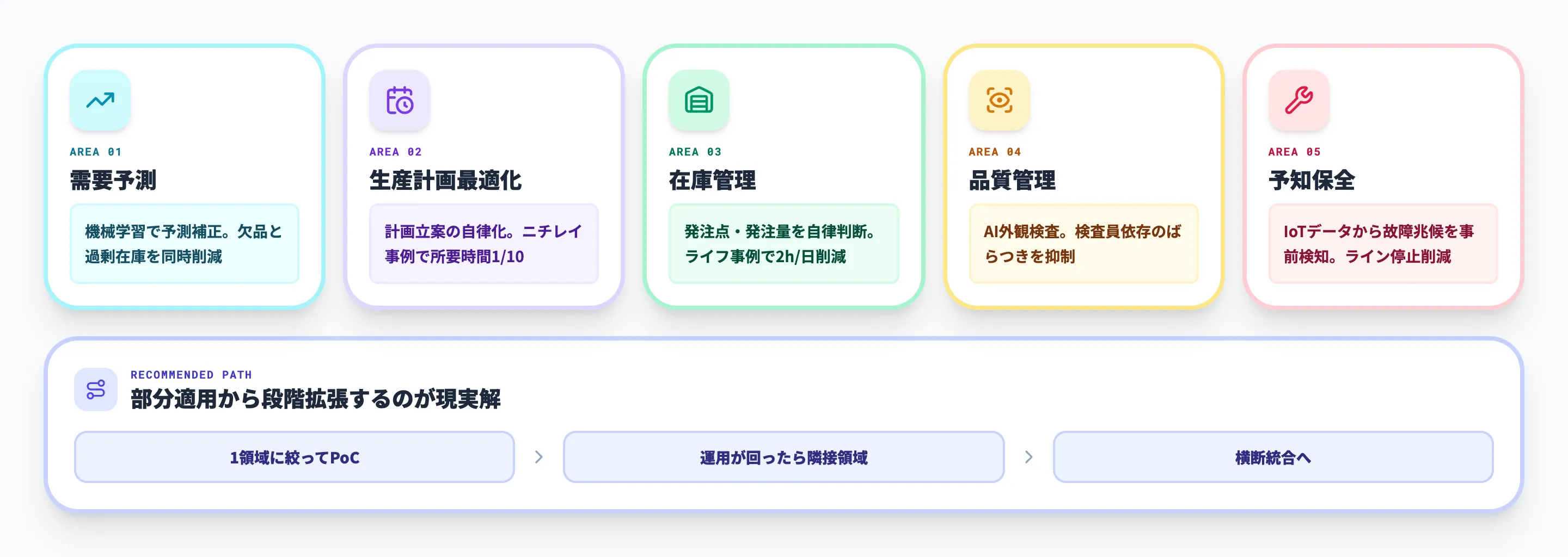 AIで加速する生産管理の5つの効率化領域