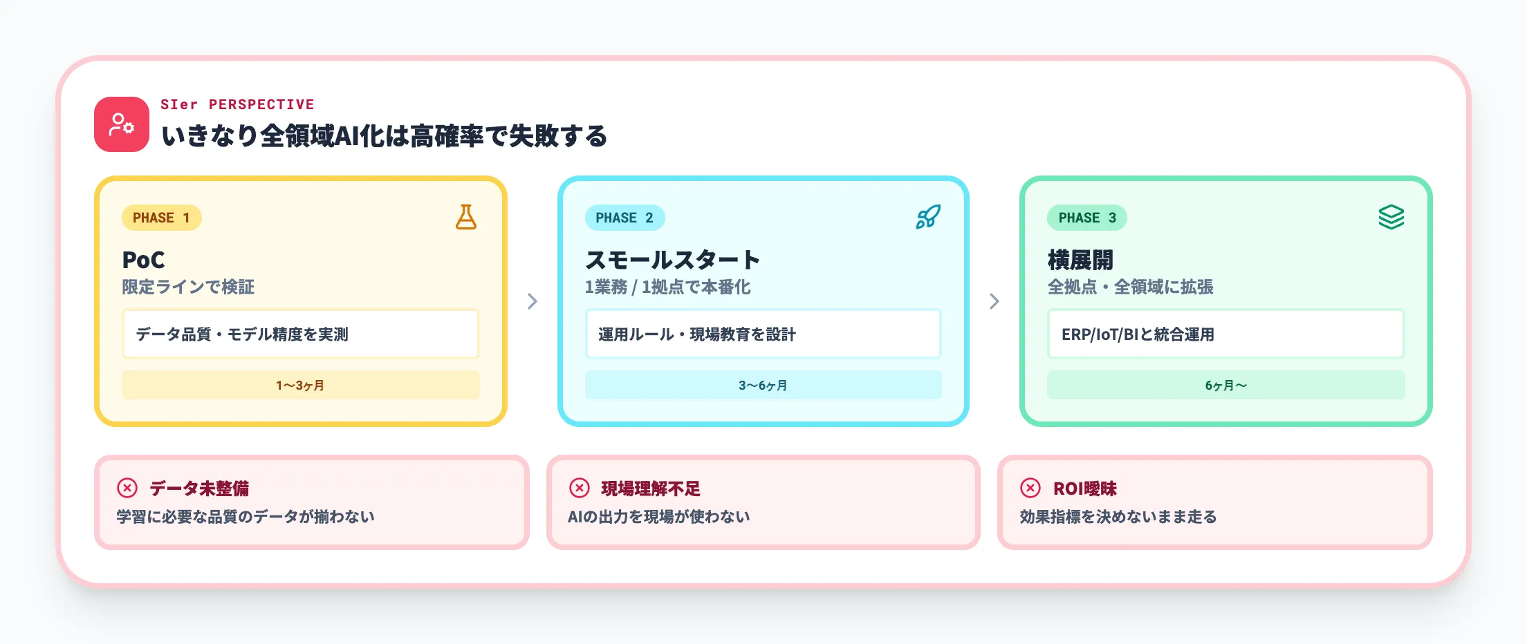 AI導入は段階設計が前提
