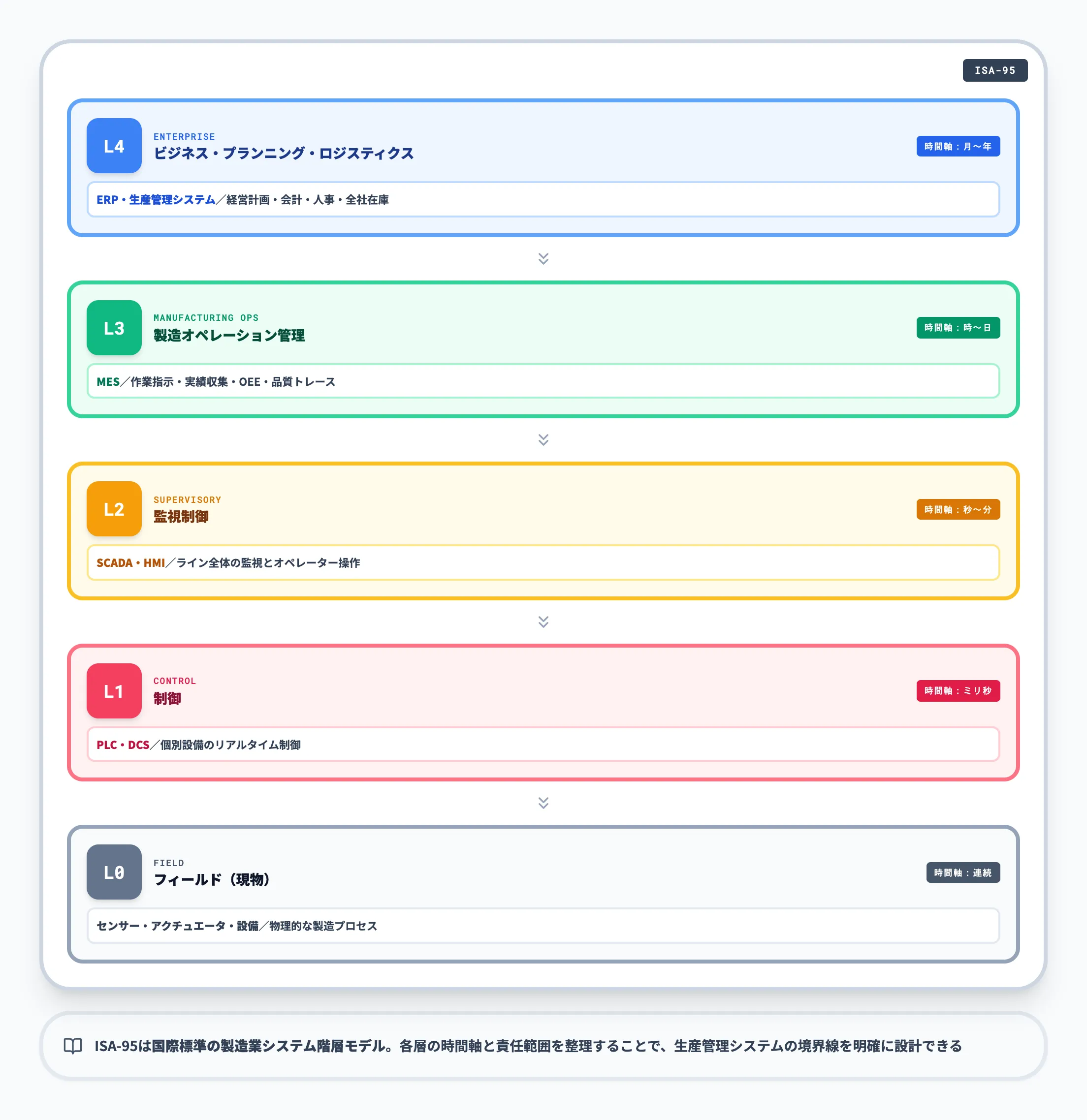 ISA-95階層マップ