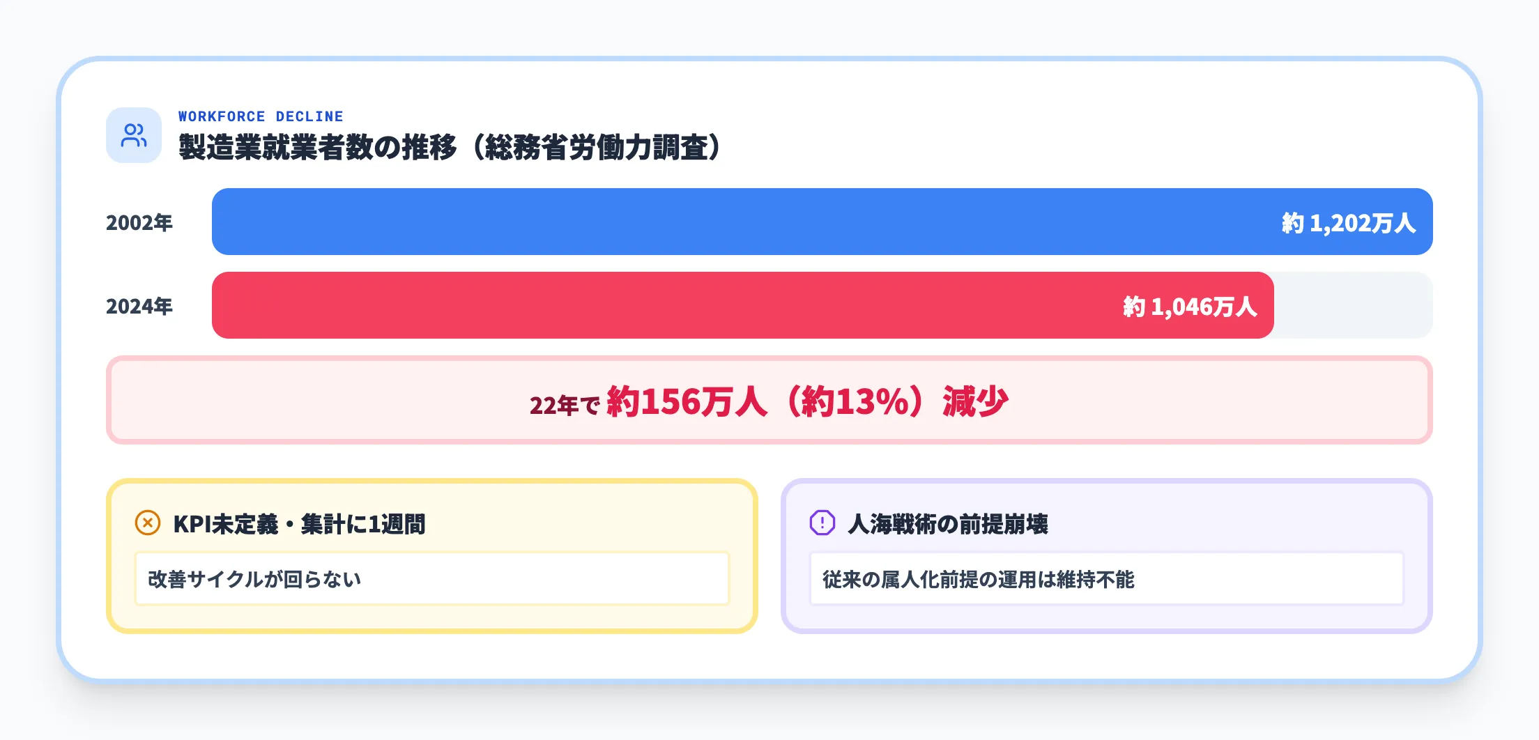 KPI・見える化の欠如と人材の先細り