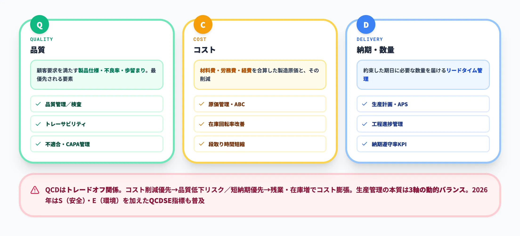 QCDと生産管理の関係