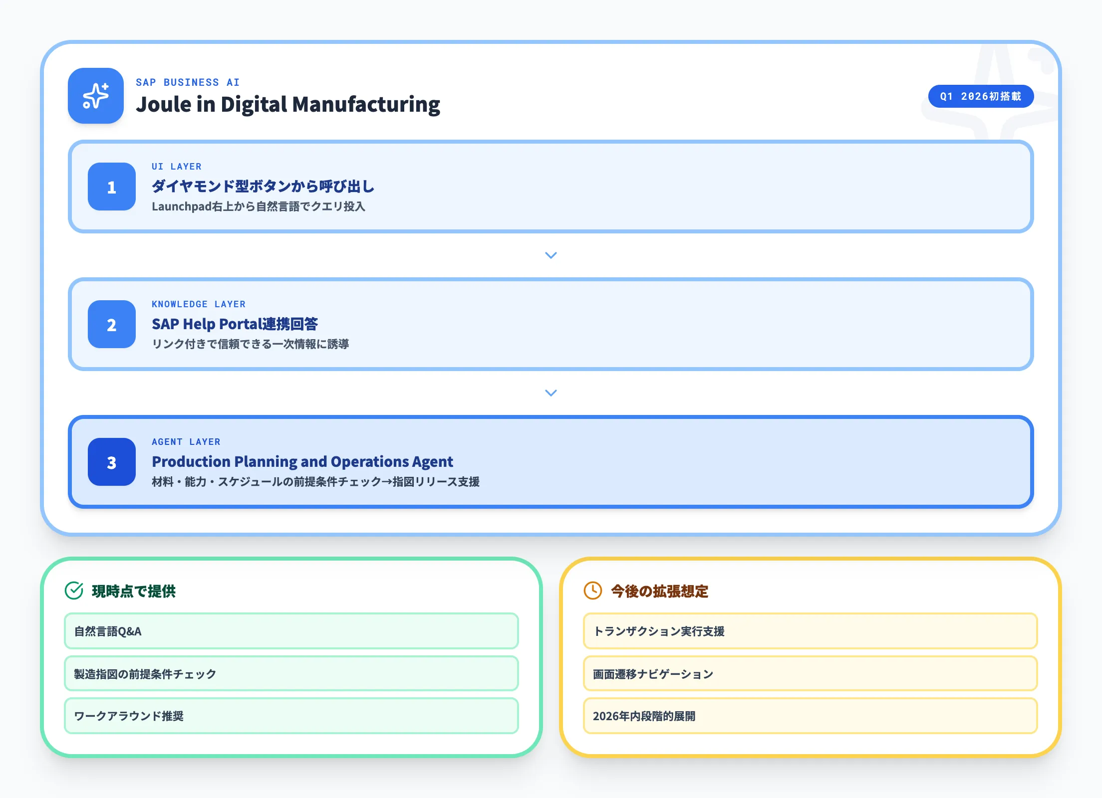 SAP Joule in Digital Manufacturing