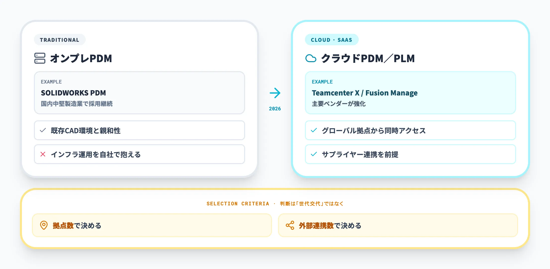 クラウドPDM・PLMの強化