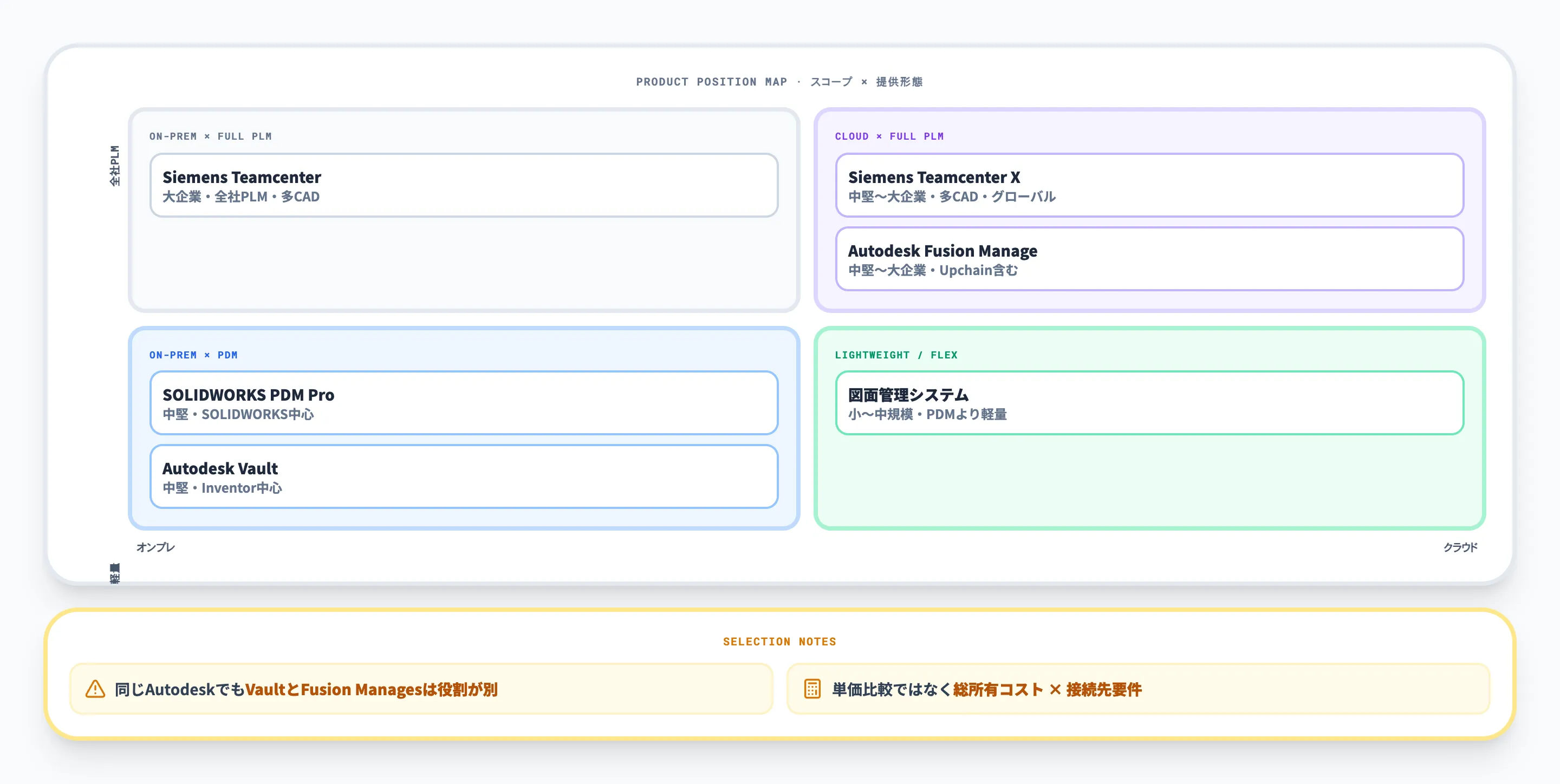 代表的な製品の位置づけ
