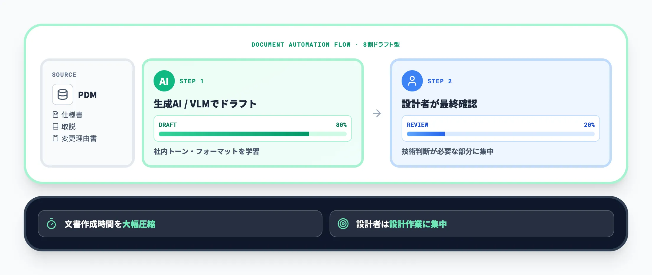 生成AI・VLMによる設計文書の自動化