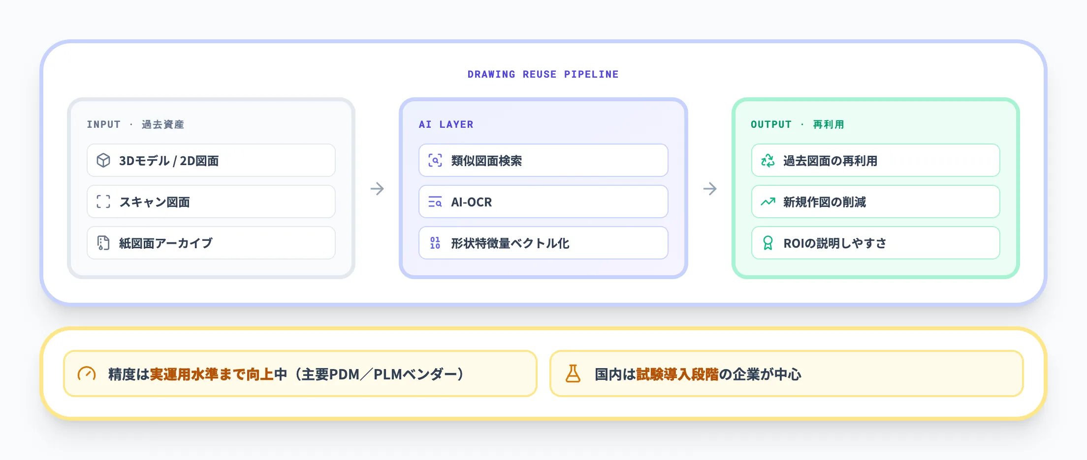 類似図面検索・AI-OCRによる過去資産の再利用