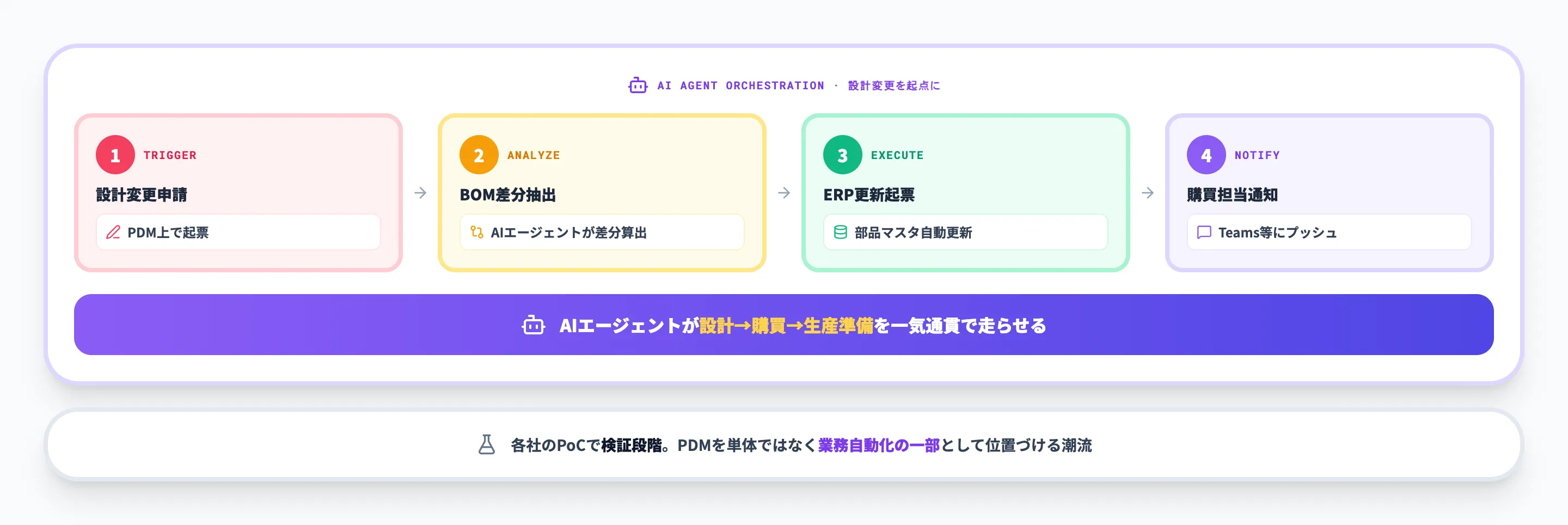 AIエージェントによる設計業務フローの自動化