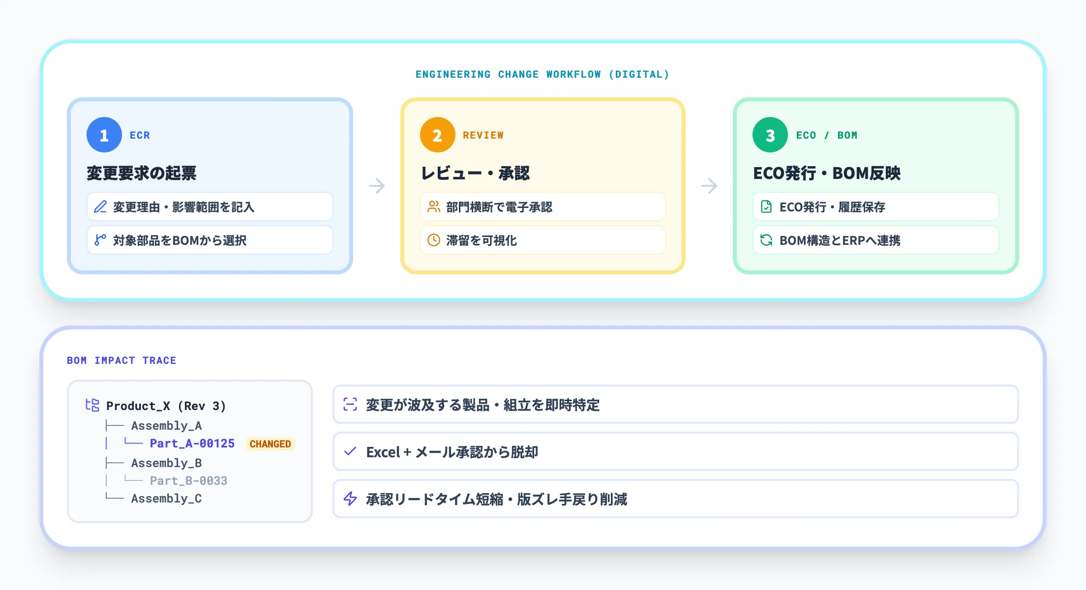 BOM管理と設計変更管理