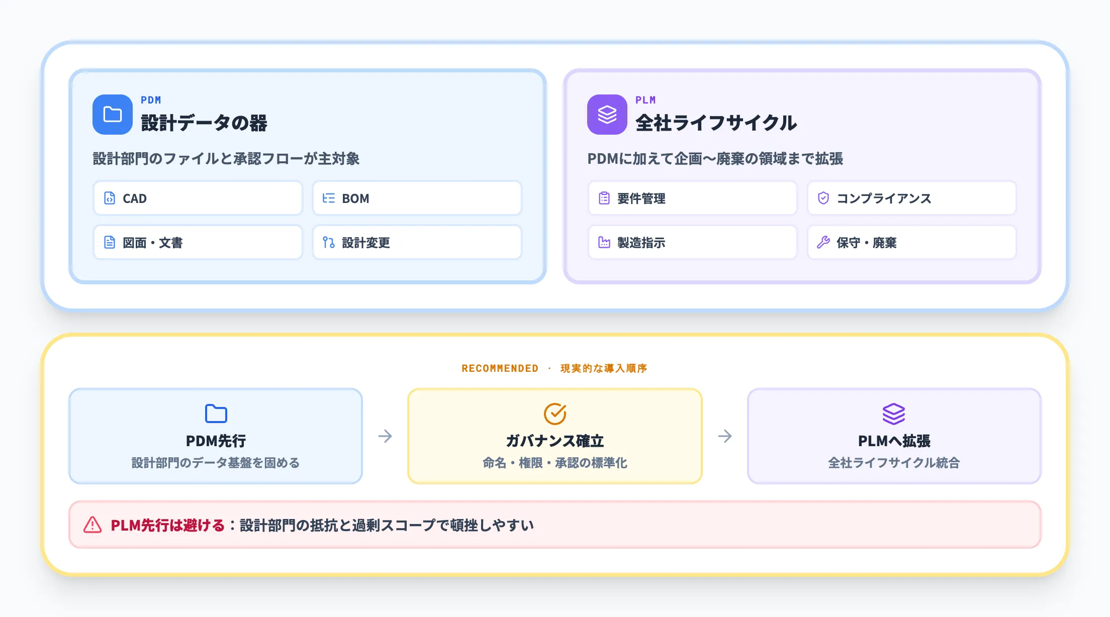 PDMとPLMの実務的な境界