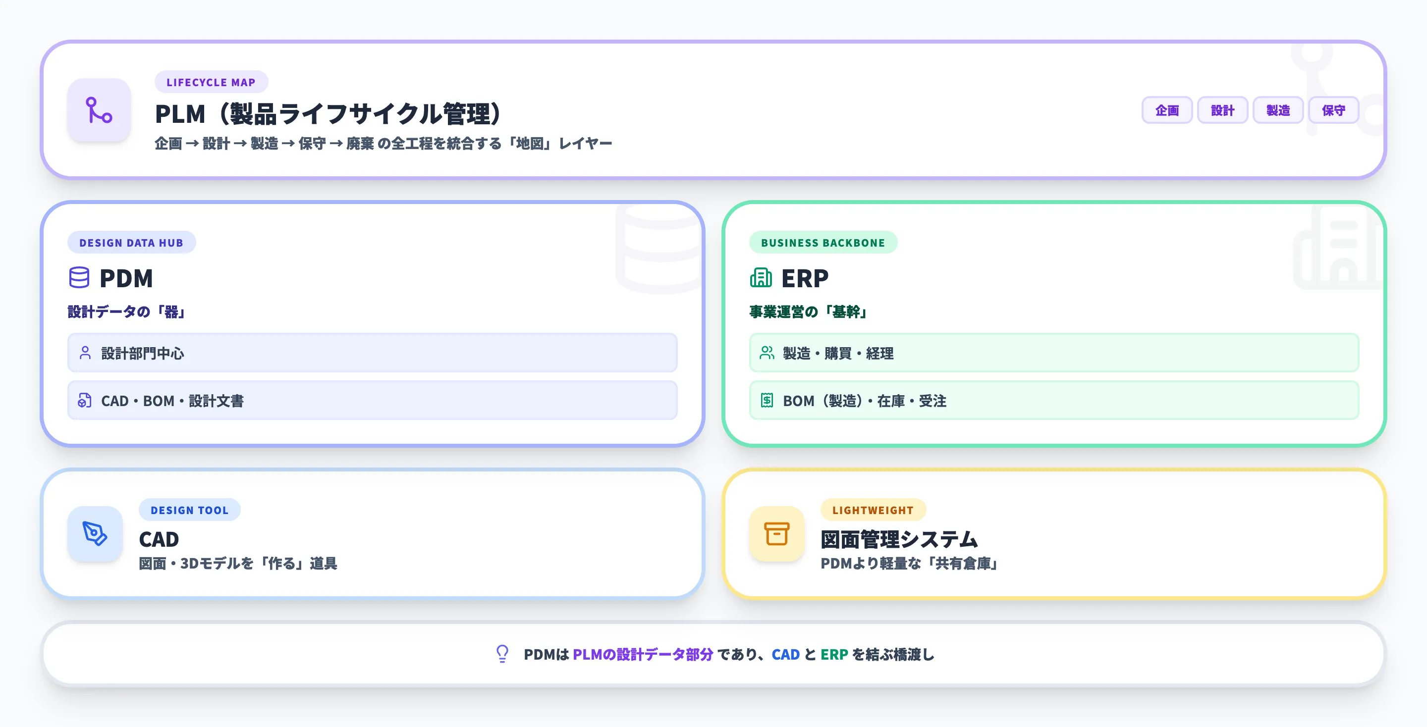 PDMとPLM・CAD・ERPの違い