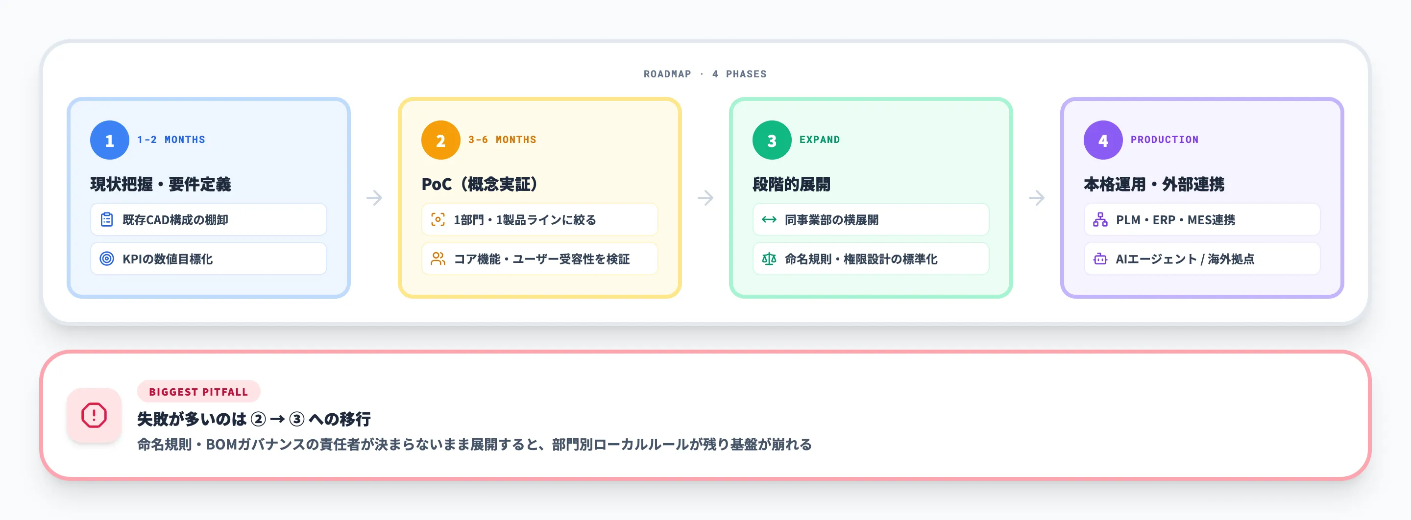 PDM導入の進め方と詰まりポイント