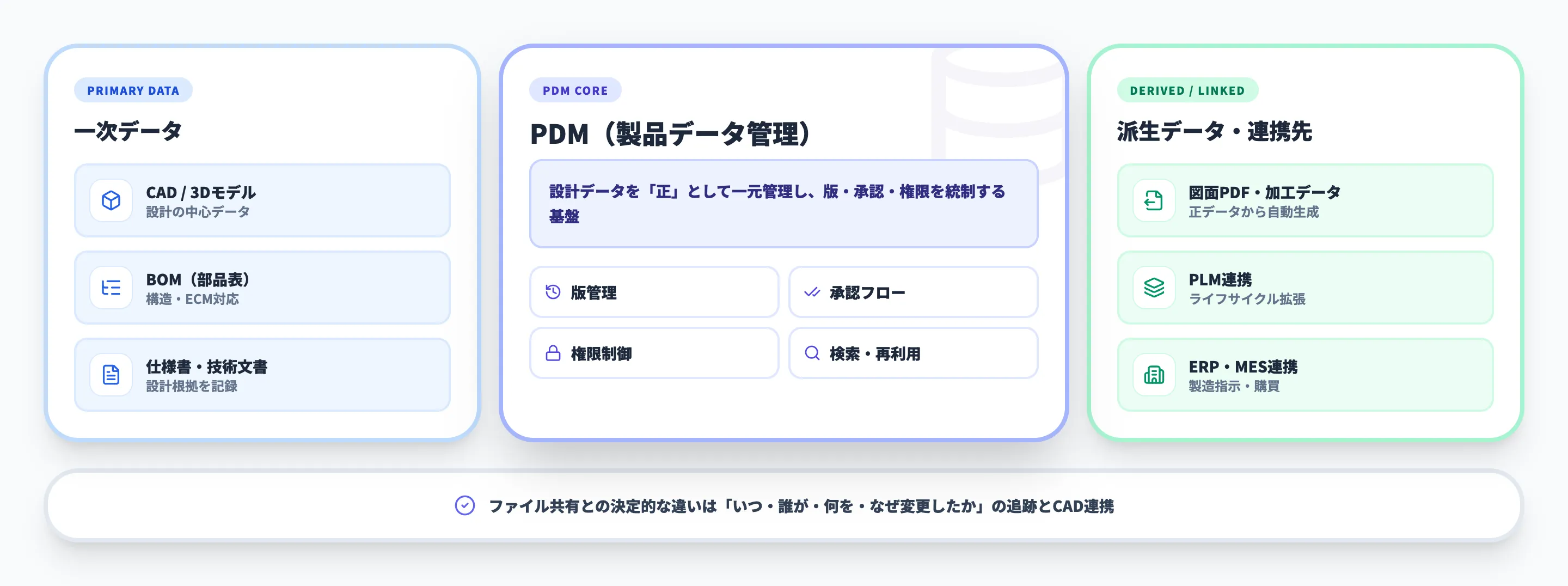 PDM（製品データ管理）とは