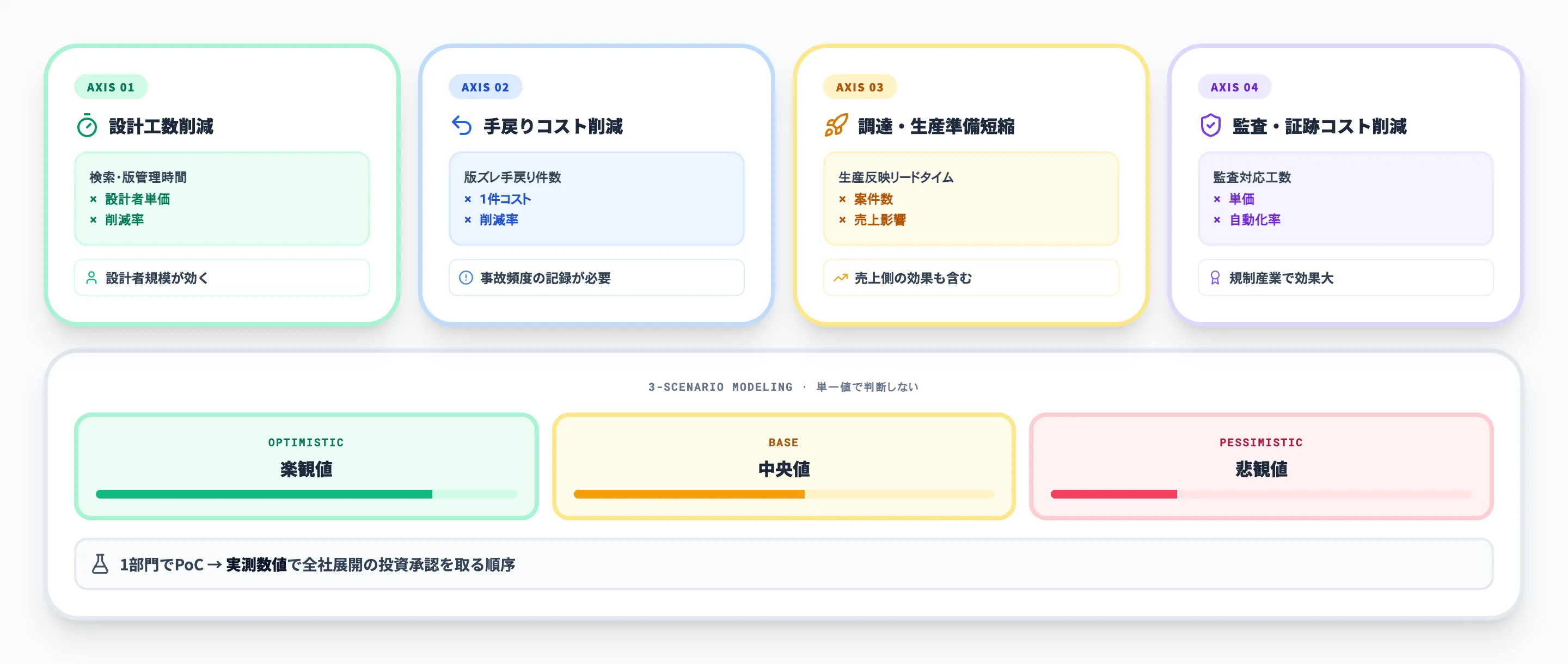 ROI試算の考え方