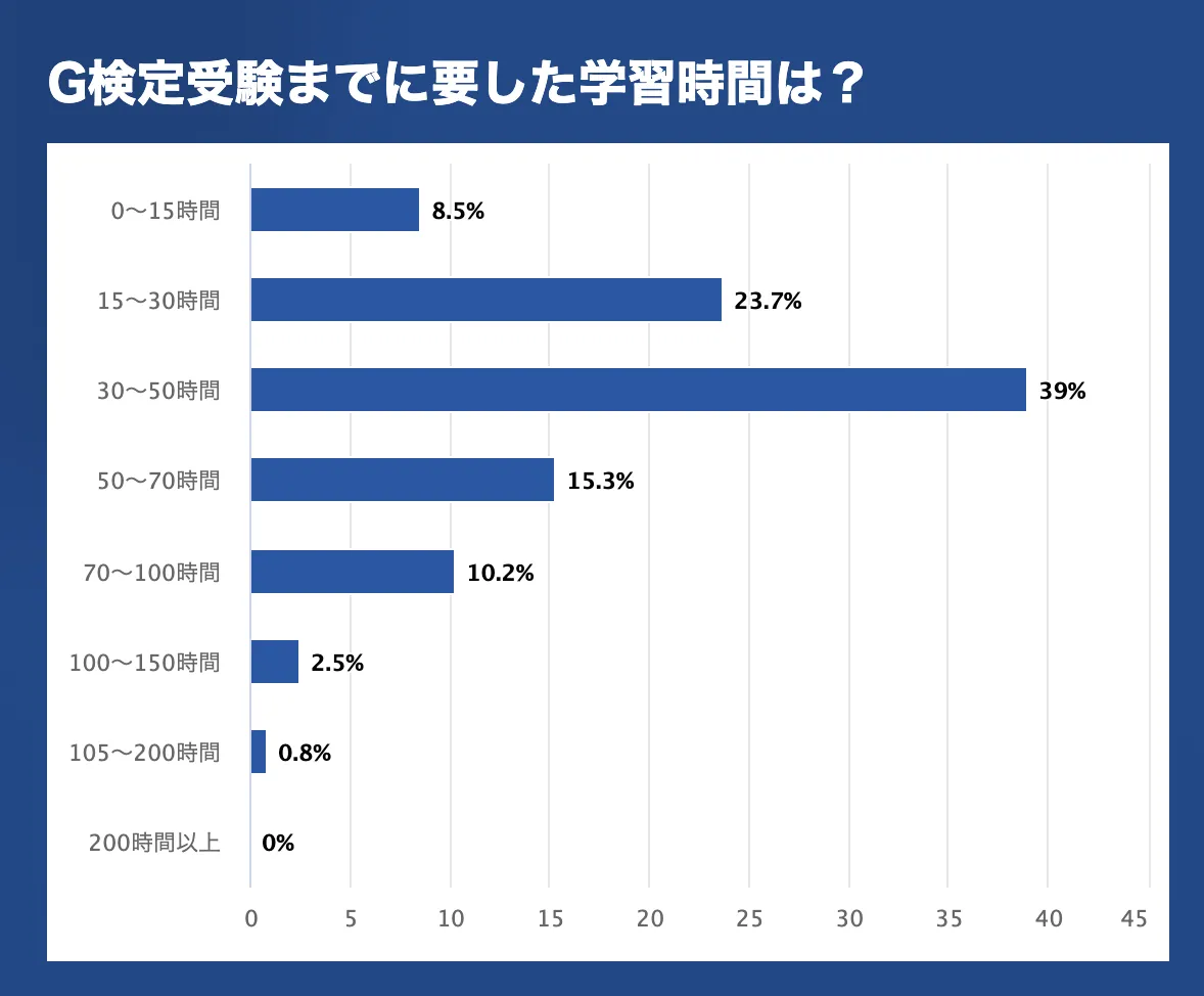 G検定の勉強時間