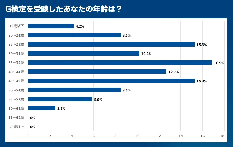 G検定受験者の年齢層