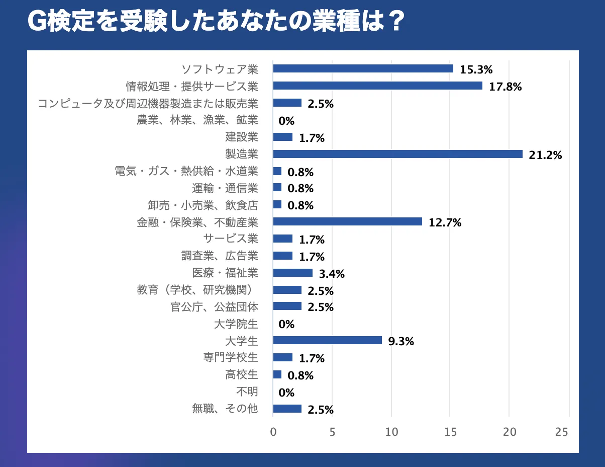 G検定受験者の業種