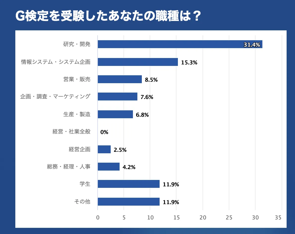 G検定受験者の職種