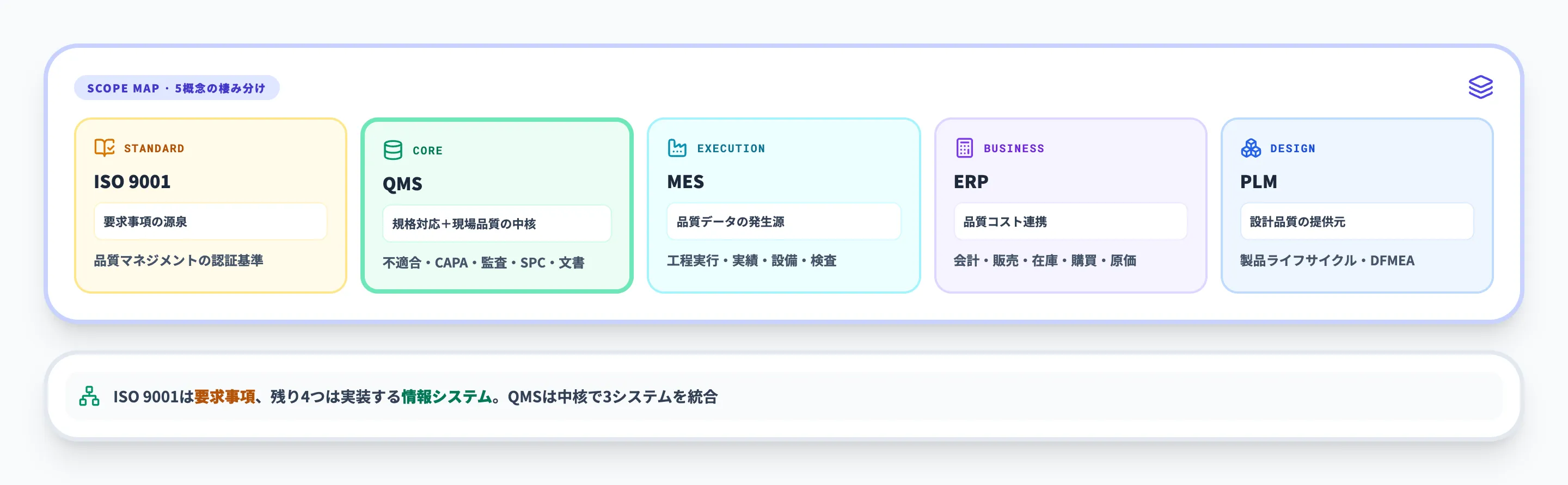 QMSとISO9001・MES・ERP・PLMの違い
