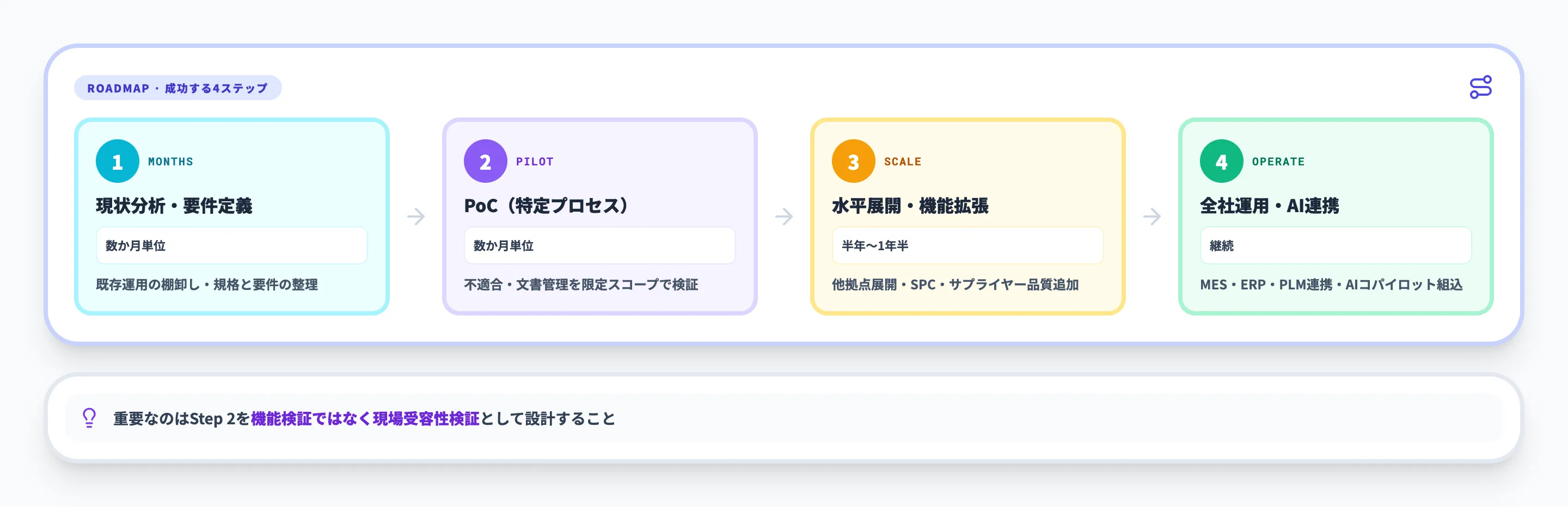 QMS導入の進め方：段階的導入と詰まり論点