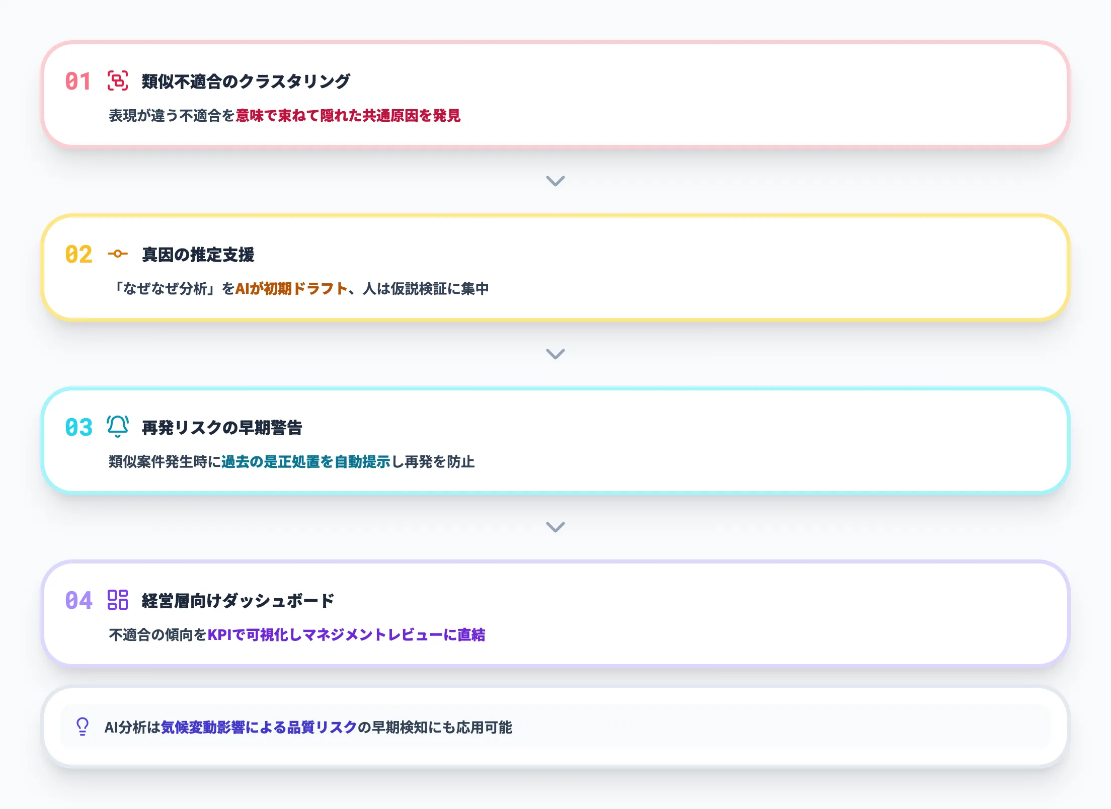不適合・是正処置のAI分析