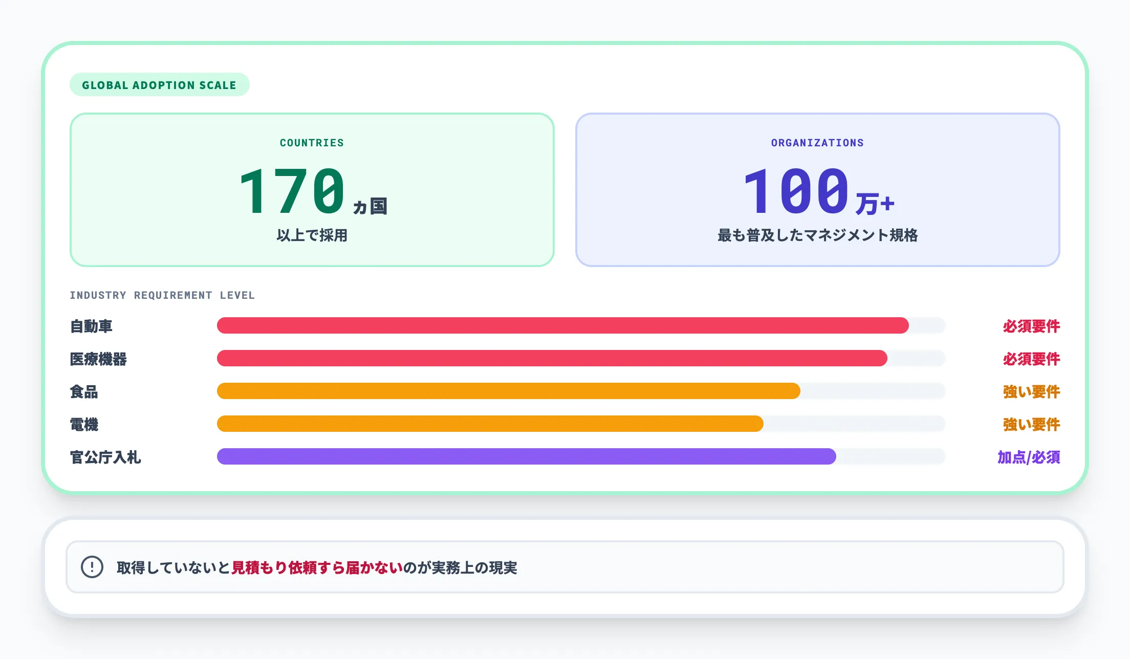 世界170ヵ国・100万組織が採用する背景