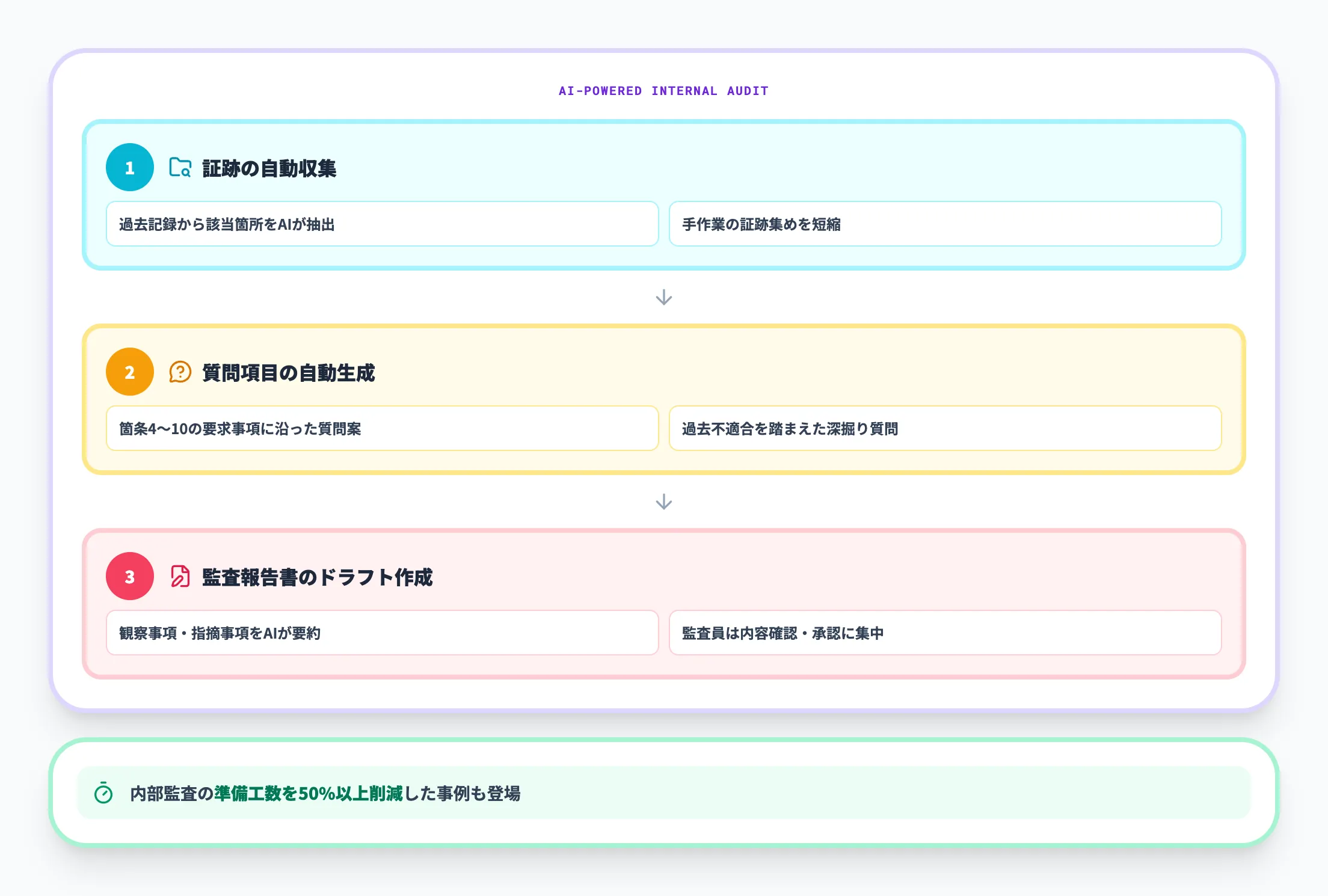内部監査での生成AI活用