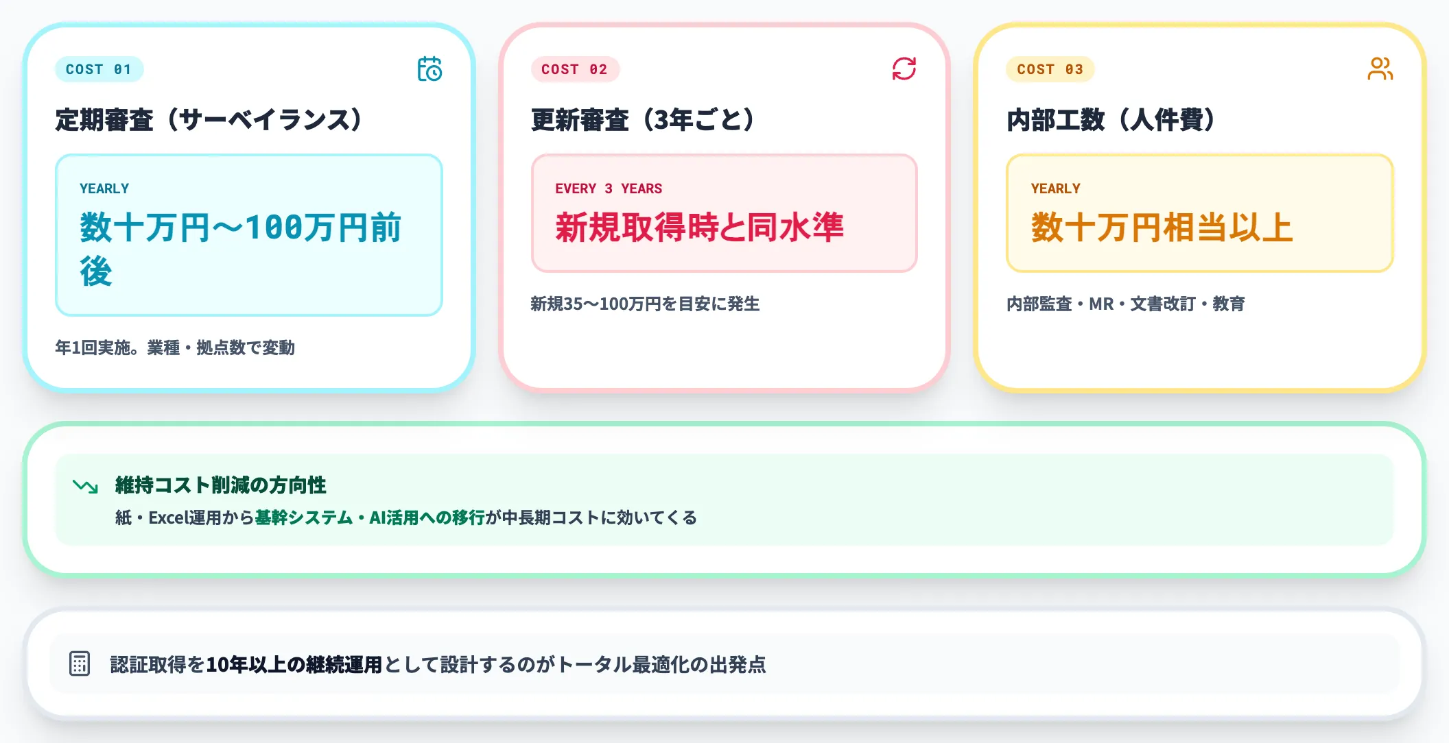 年間維持費用(定期審査・更新審査)