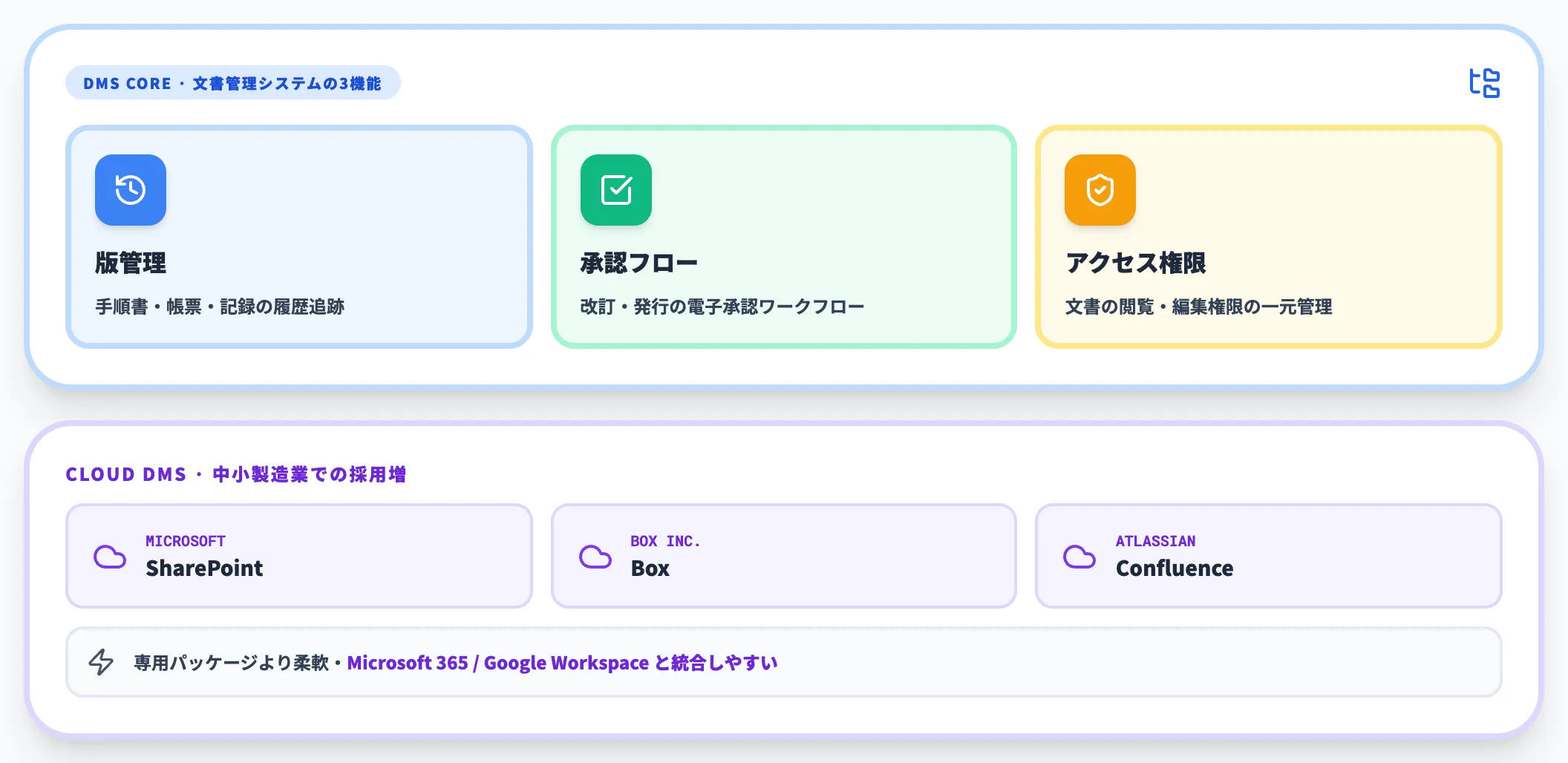 文書管理システム(DMS)との連携