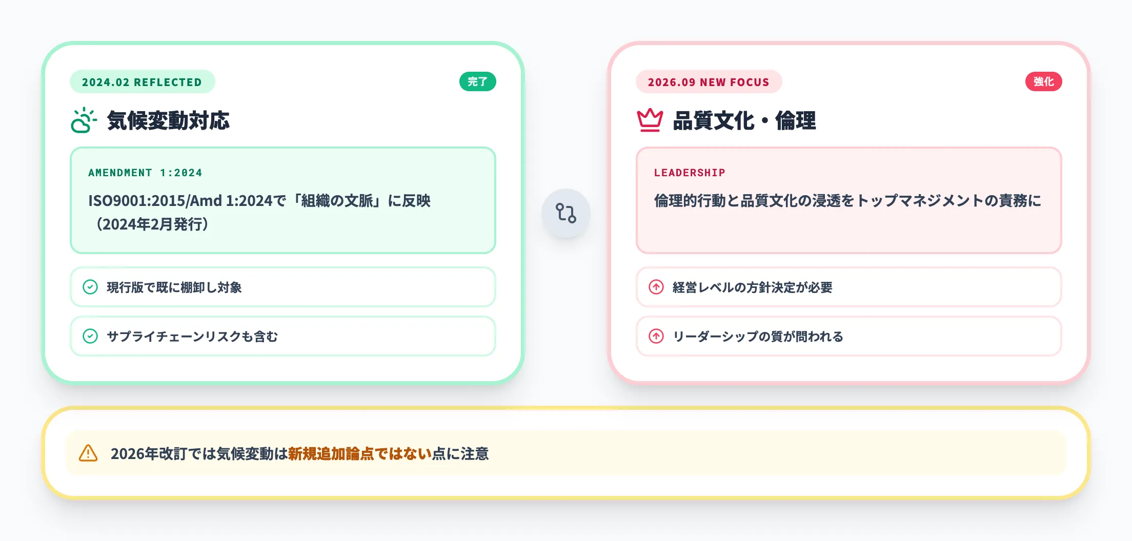 気候変動は2024年Amendmentで反映済み・2026年改訂は品質文化強化
